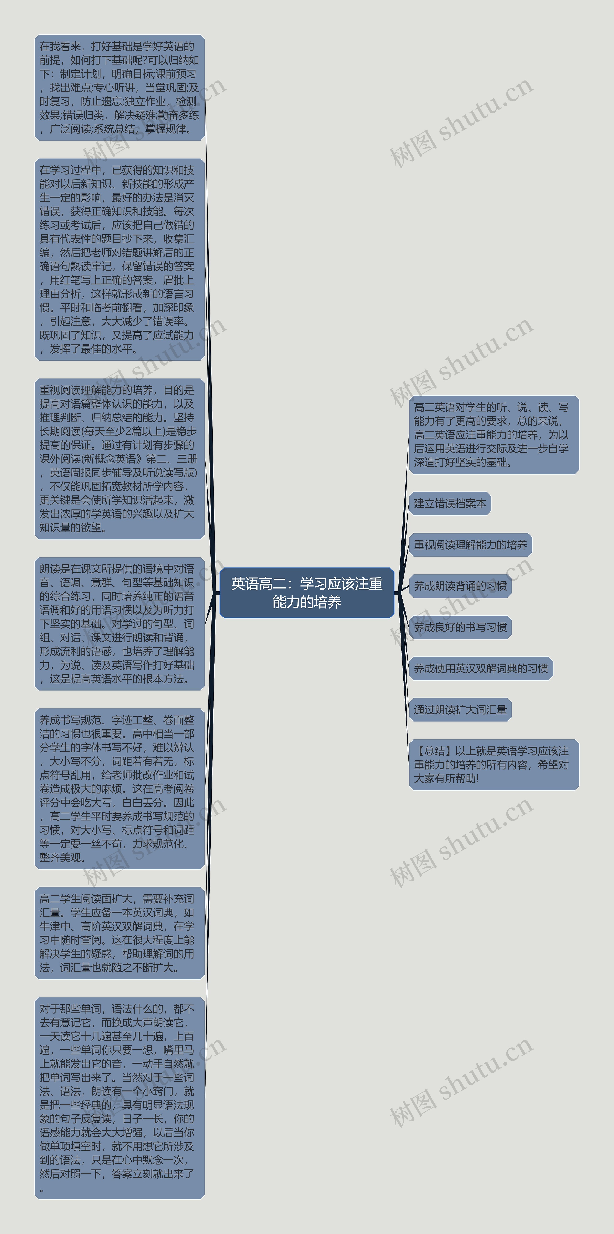 英语高二：学习应该注重能力的培养思维导图