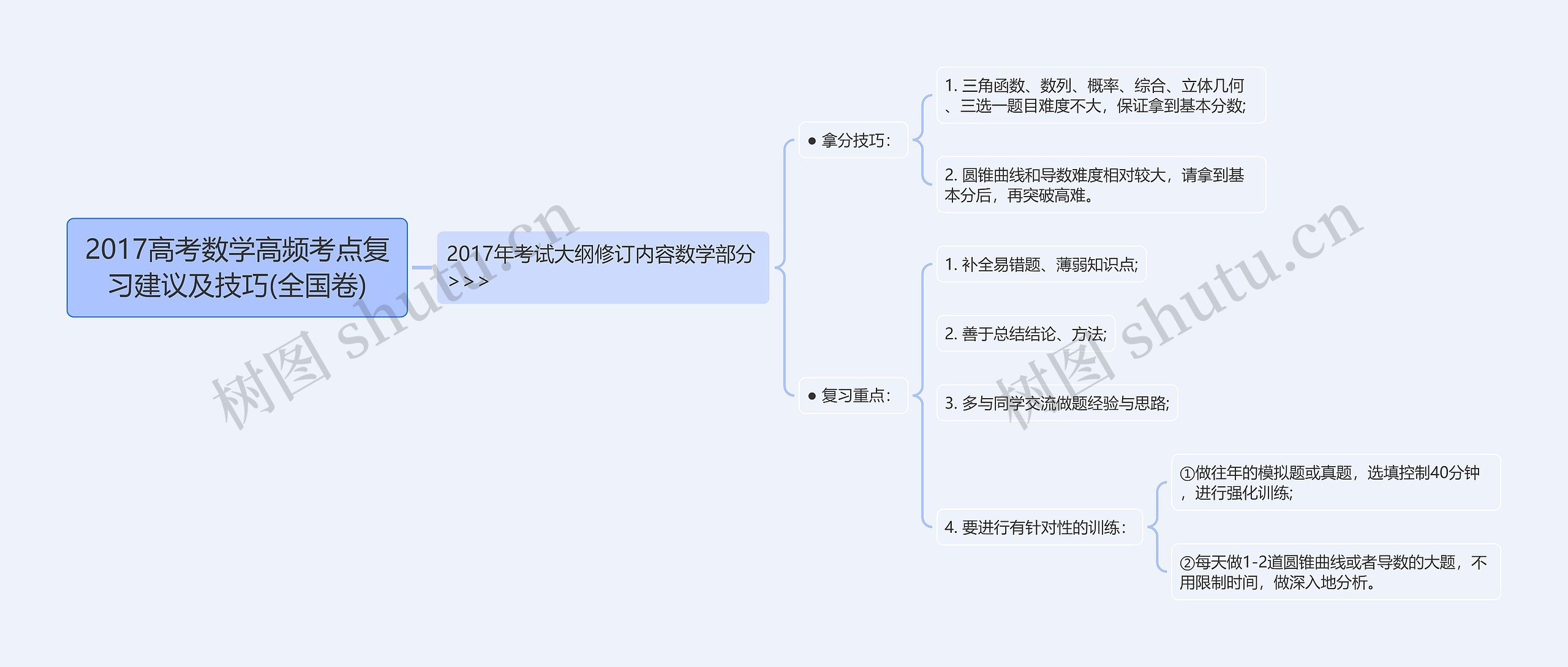 2017高考数学高频考点复习建议及技巧(全国卷)思维导图