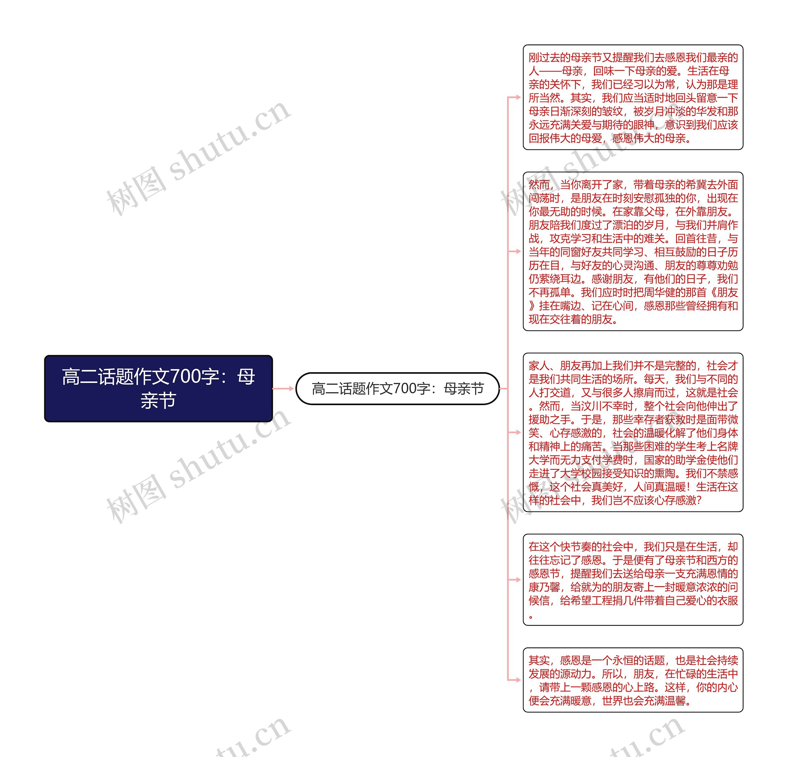 高二话题作文700字：母亲节思维导图