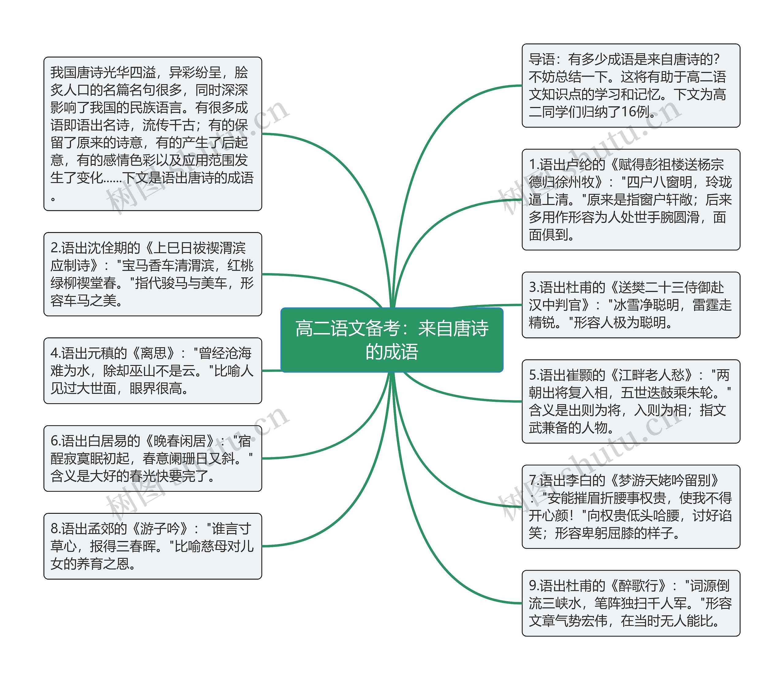 高二语文备考：来自唐诗的成语思维导图