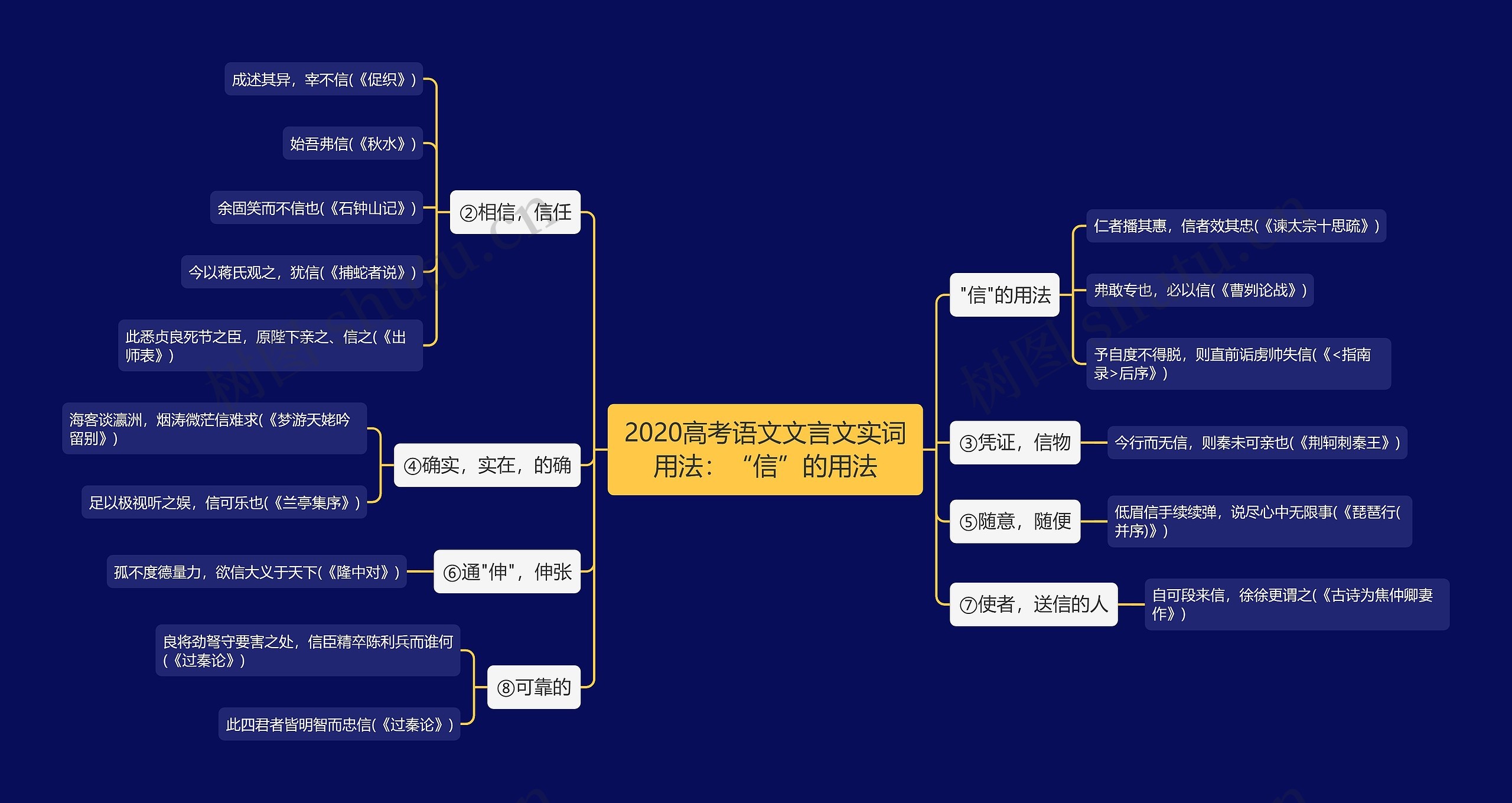 2020高考语文文言文实词用法：“信”的用法思维导图