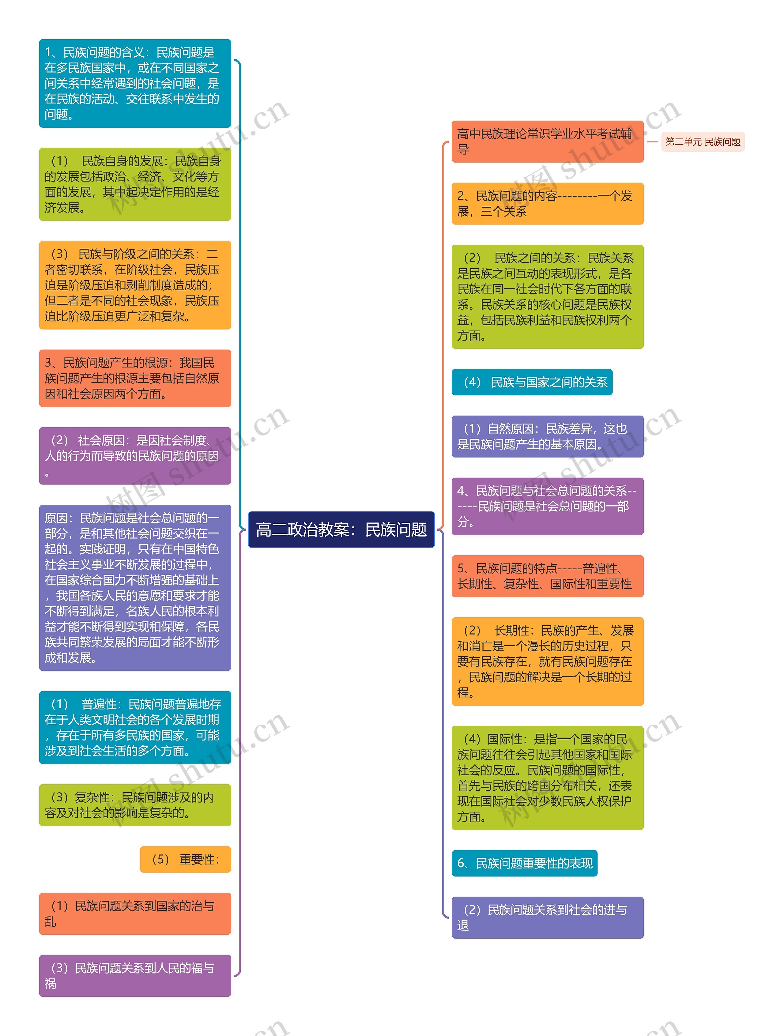 高二政治教案：民族问题思维导图