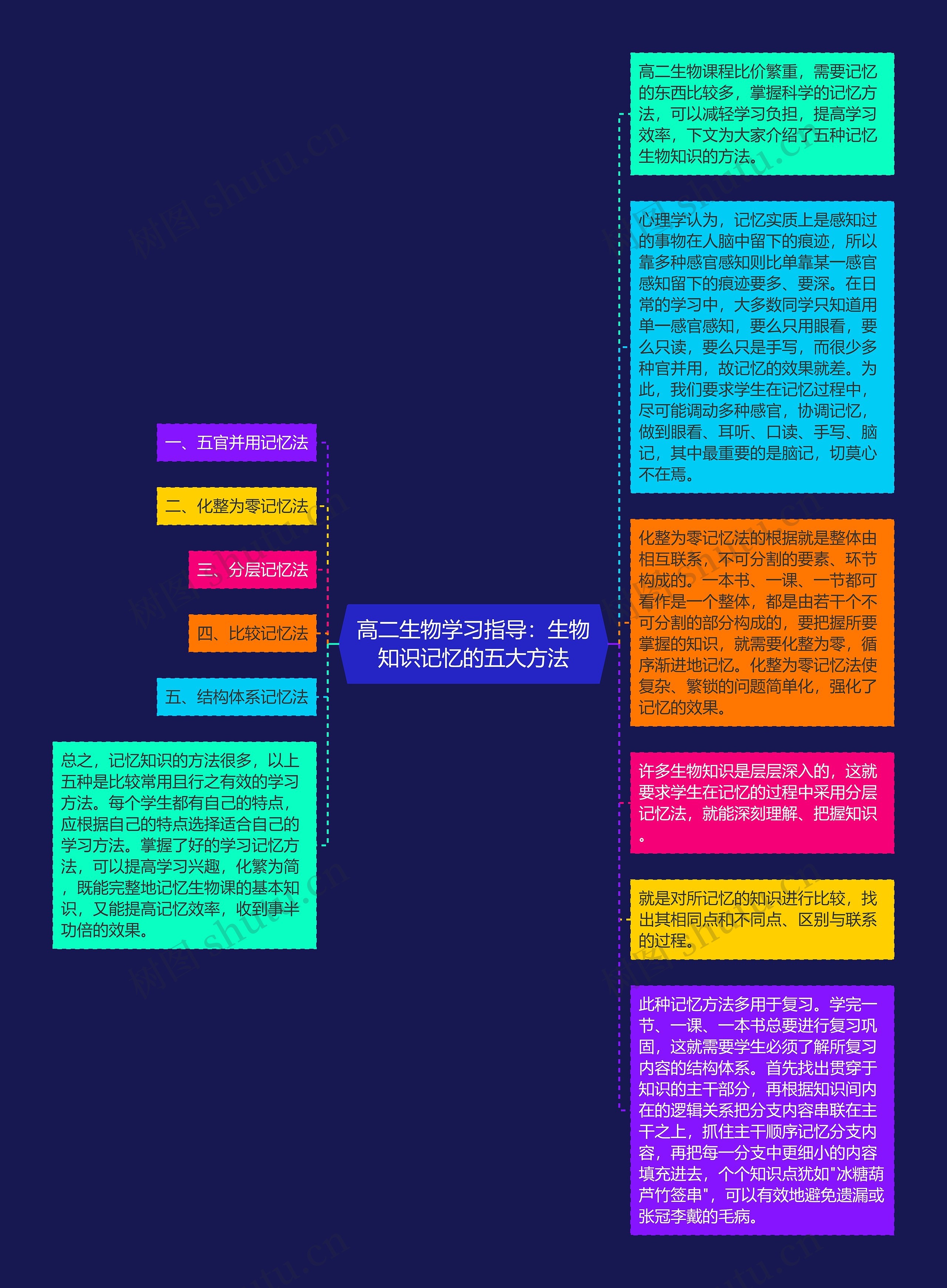 高二生物学习指导：生物知识记忆的五大方法