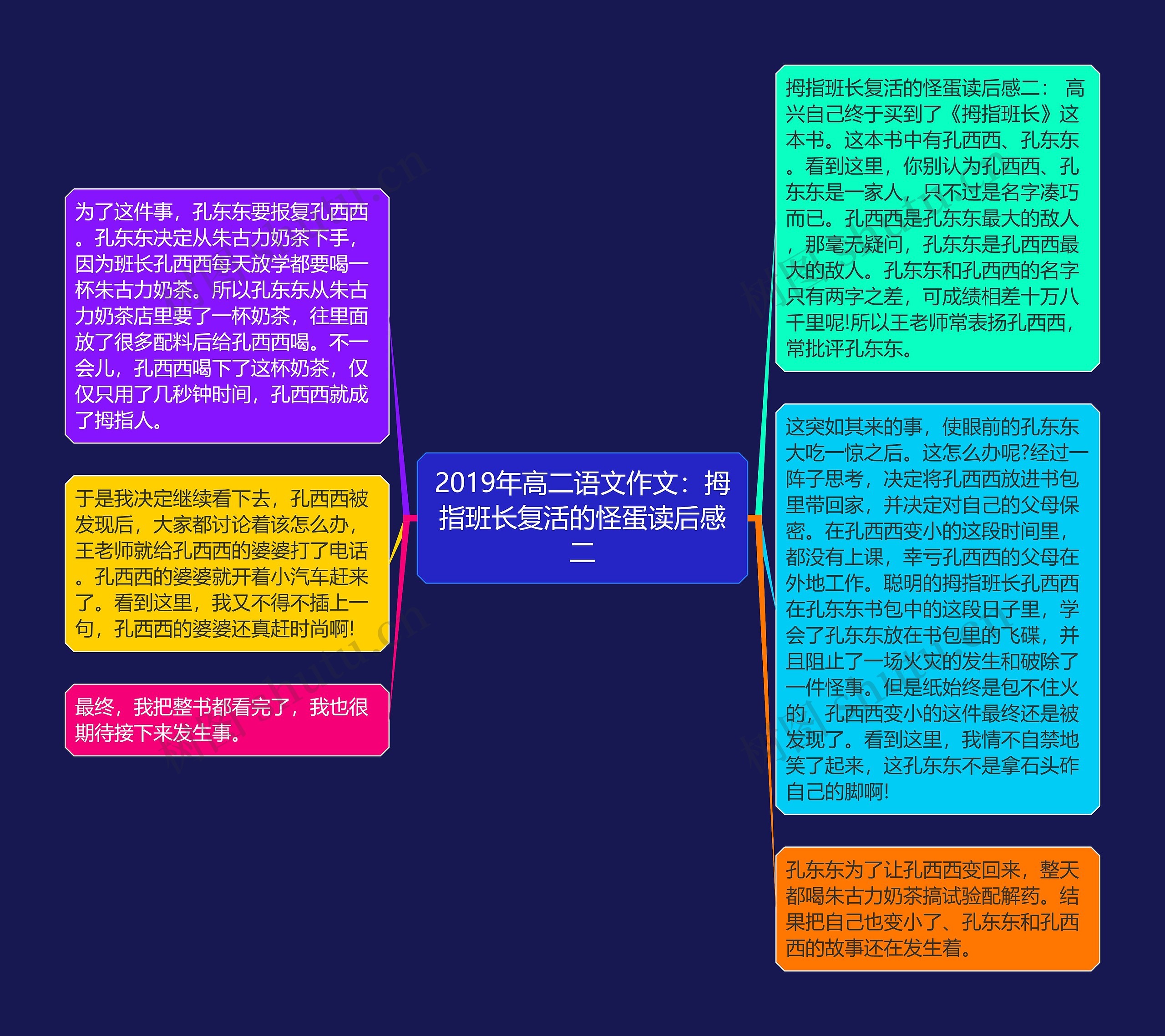 2019年高二语文作文：拇指班长复活的怪蛋读后感二思维导图