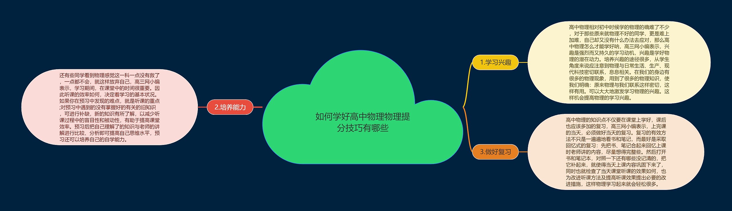 如何学好高中物理物理提分技巧有哪些思维导图高清图 如何学好高中物理物理提分技巧有哪些思维导图
