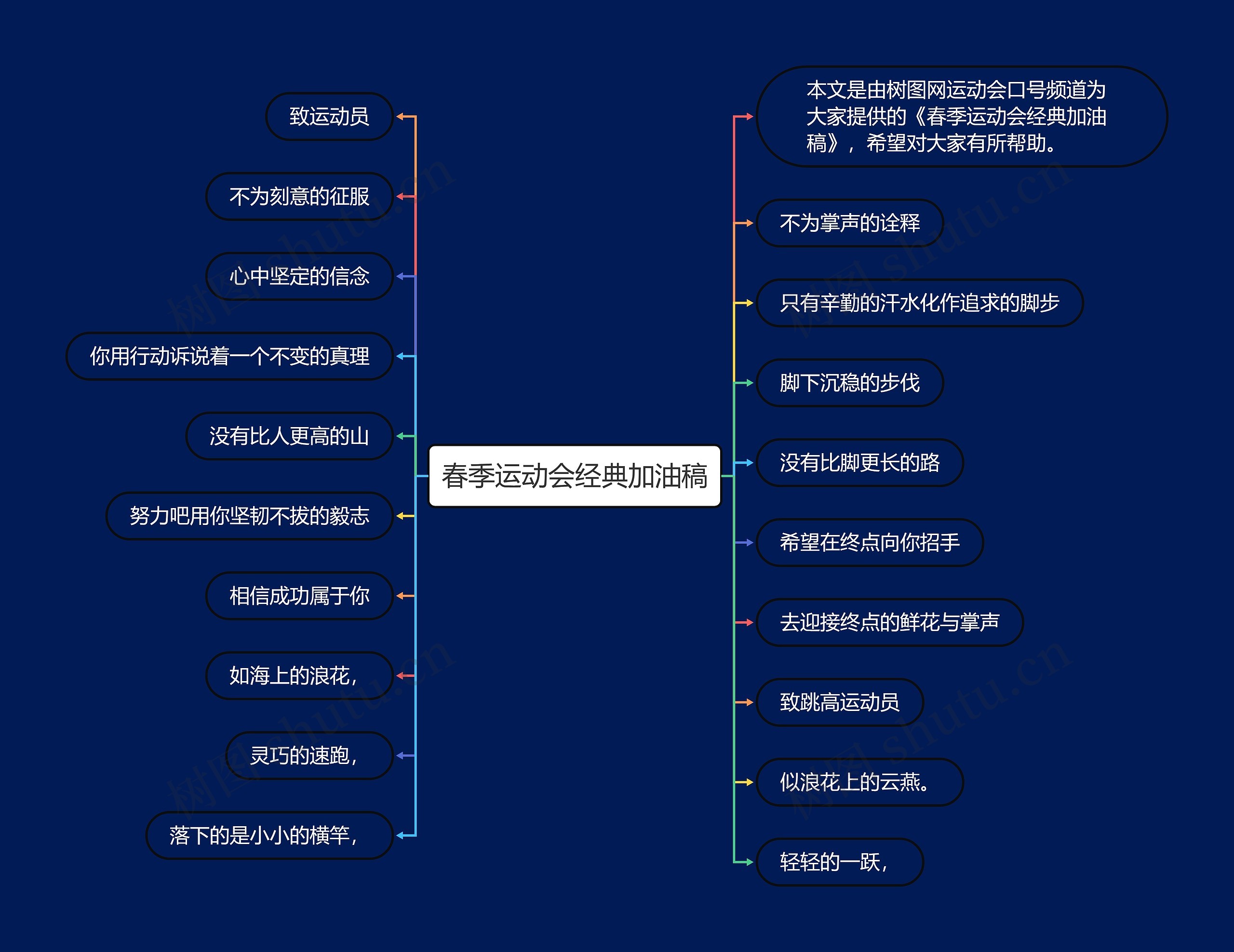 春季运动会经典加油稿思维导图