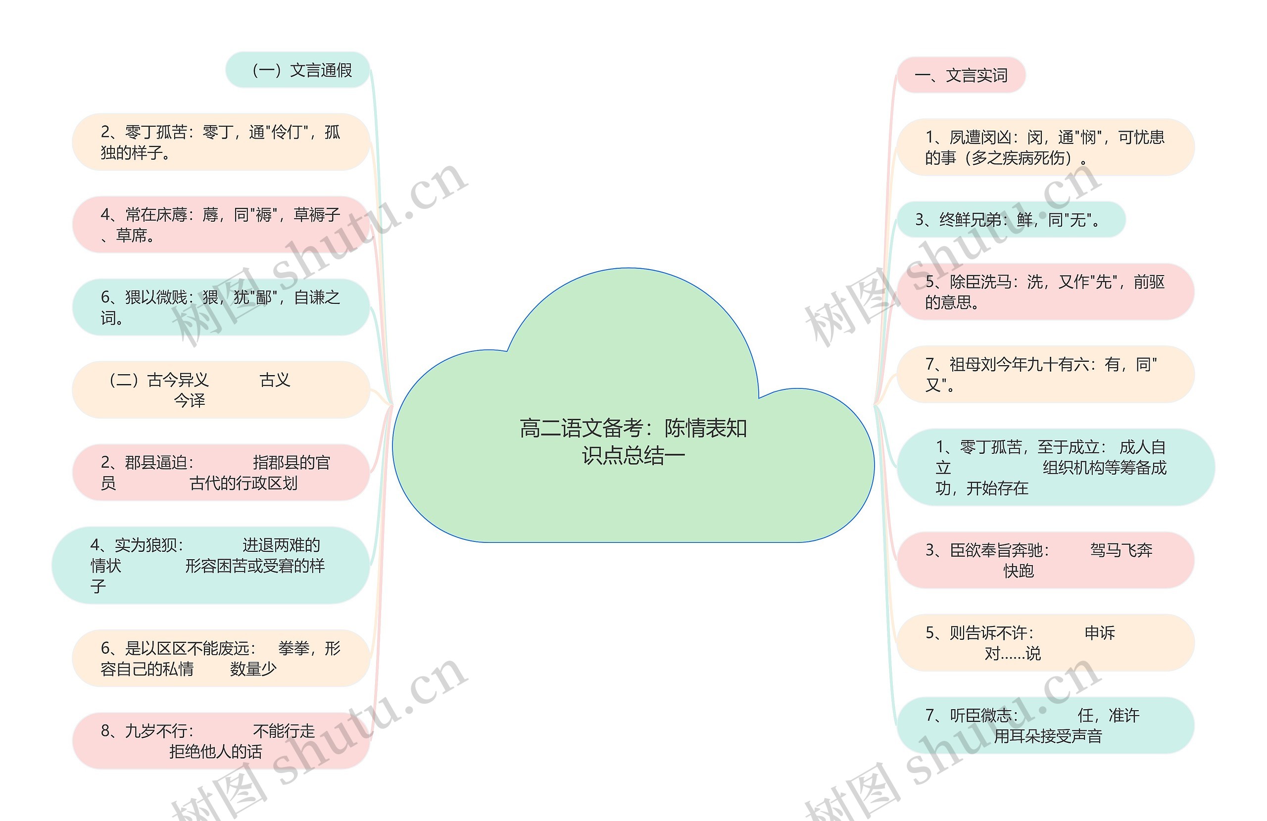 高二语文备考：陈情表知识点总结一思维导图