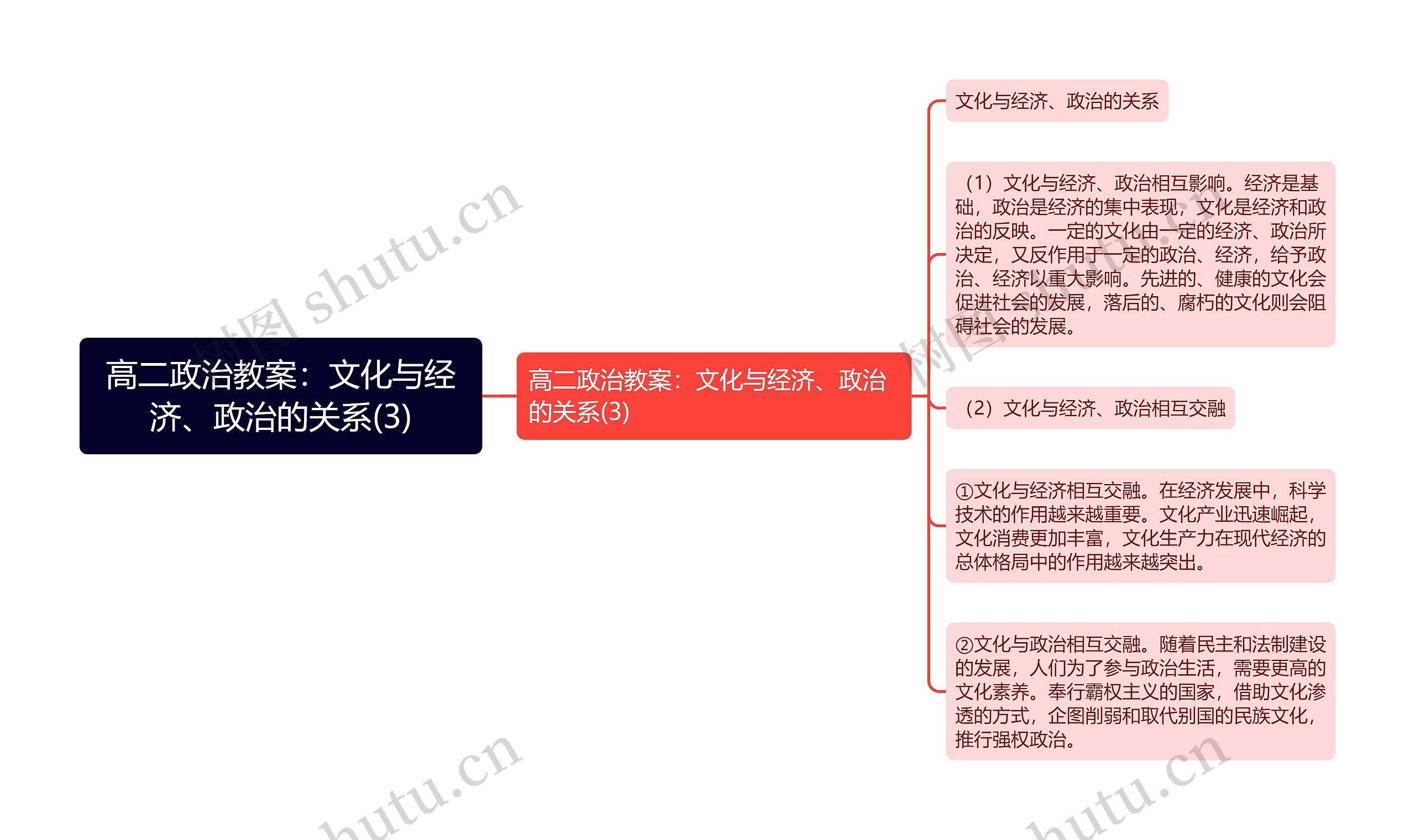 高二政治教案：文化与经济、政治的关系(3)思维导图