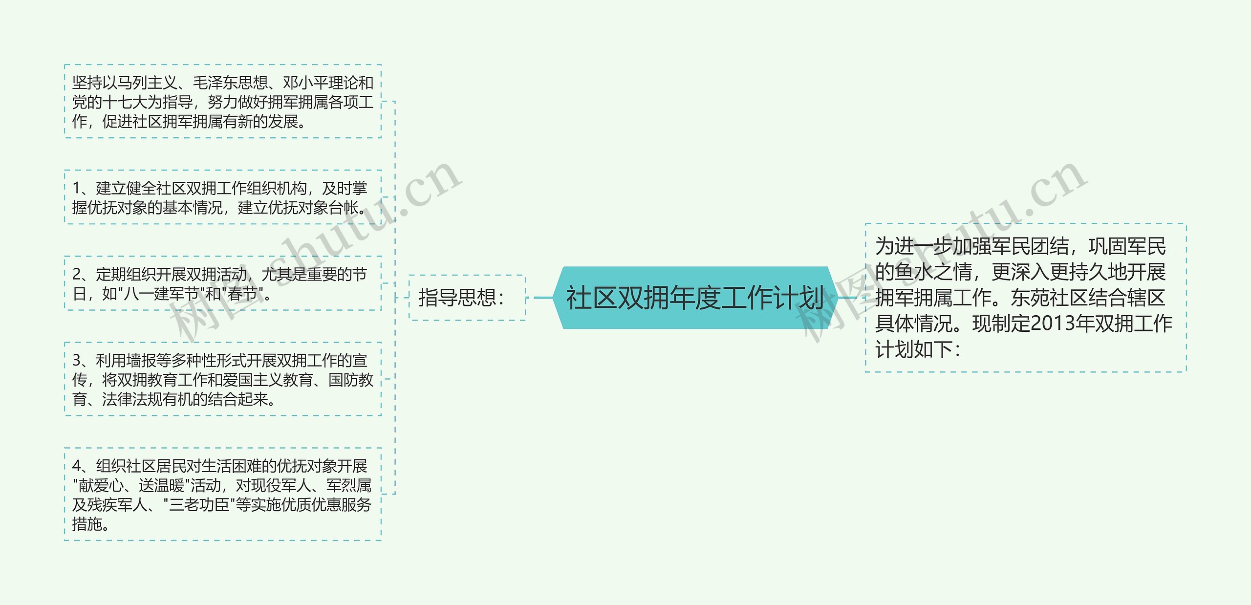 社区双拥年度工作计划思维导图