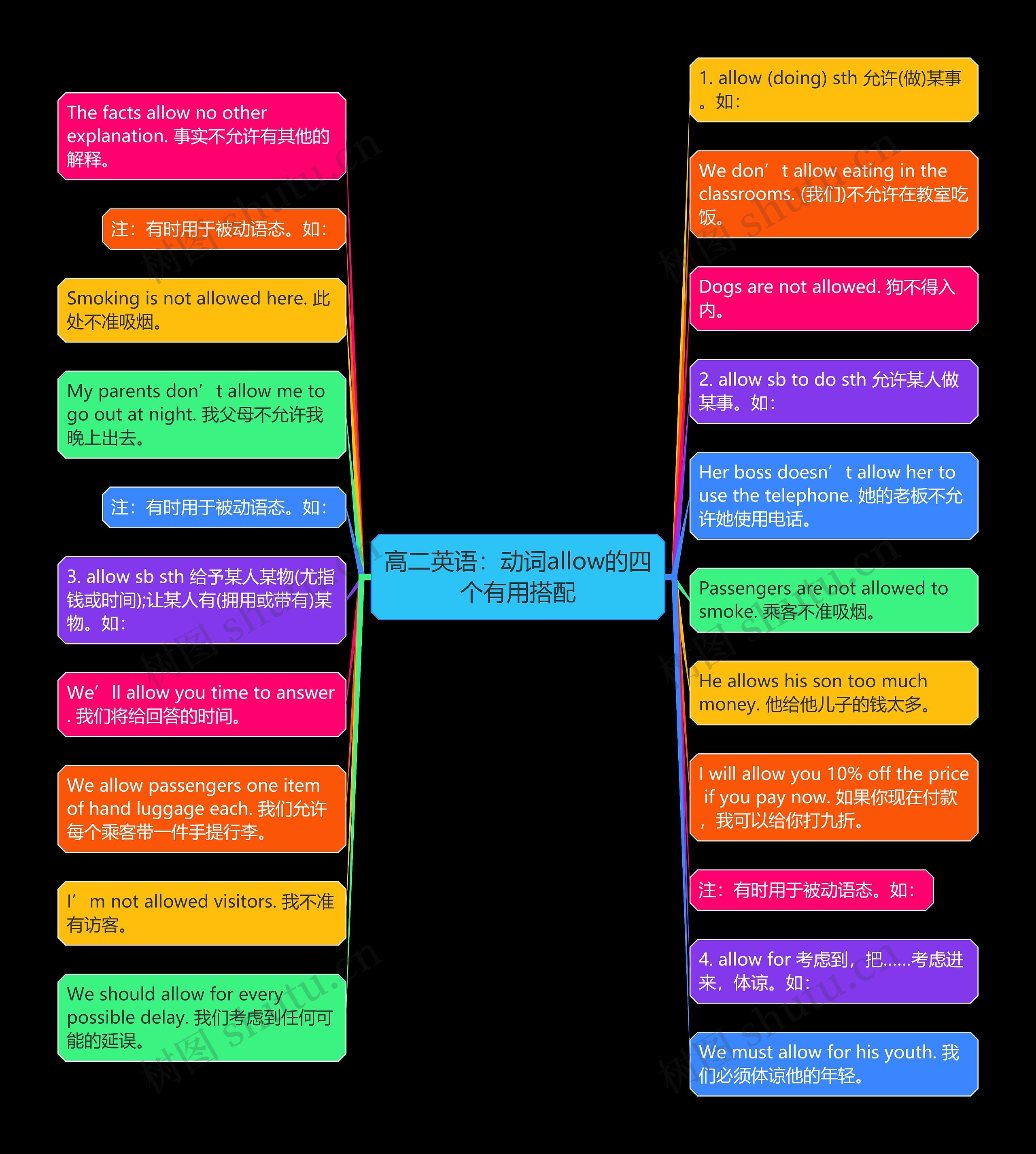 高二英语：动词allow的四个有用搭配思维导图