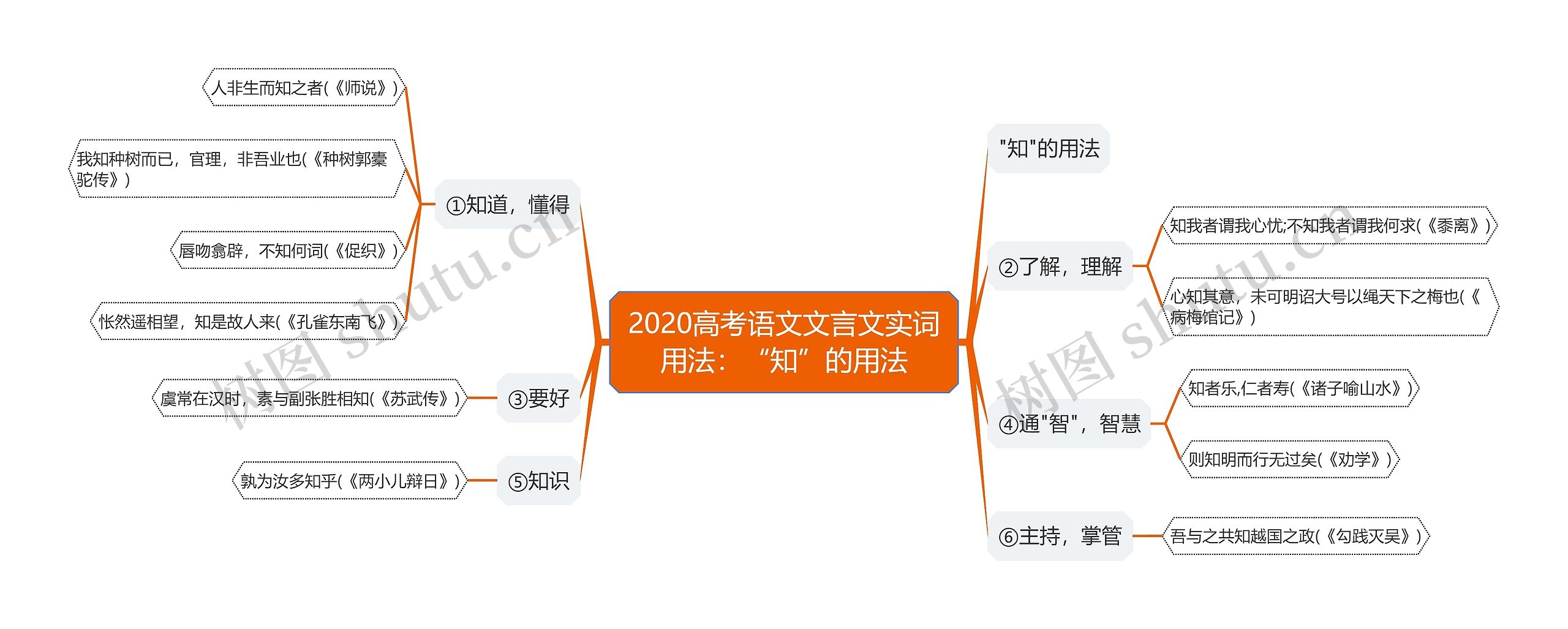 2020高考语文文言文实词用法：“知”的用法思维导图