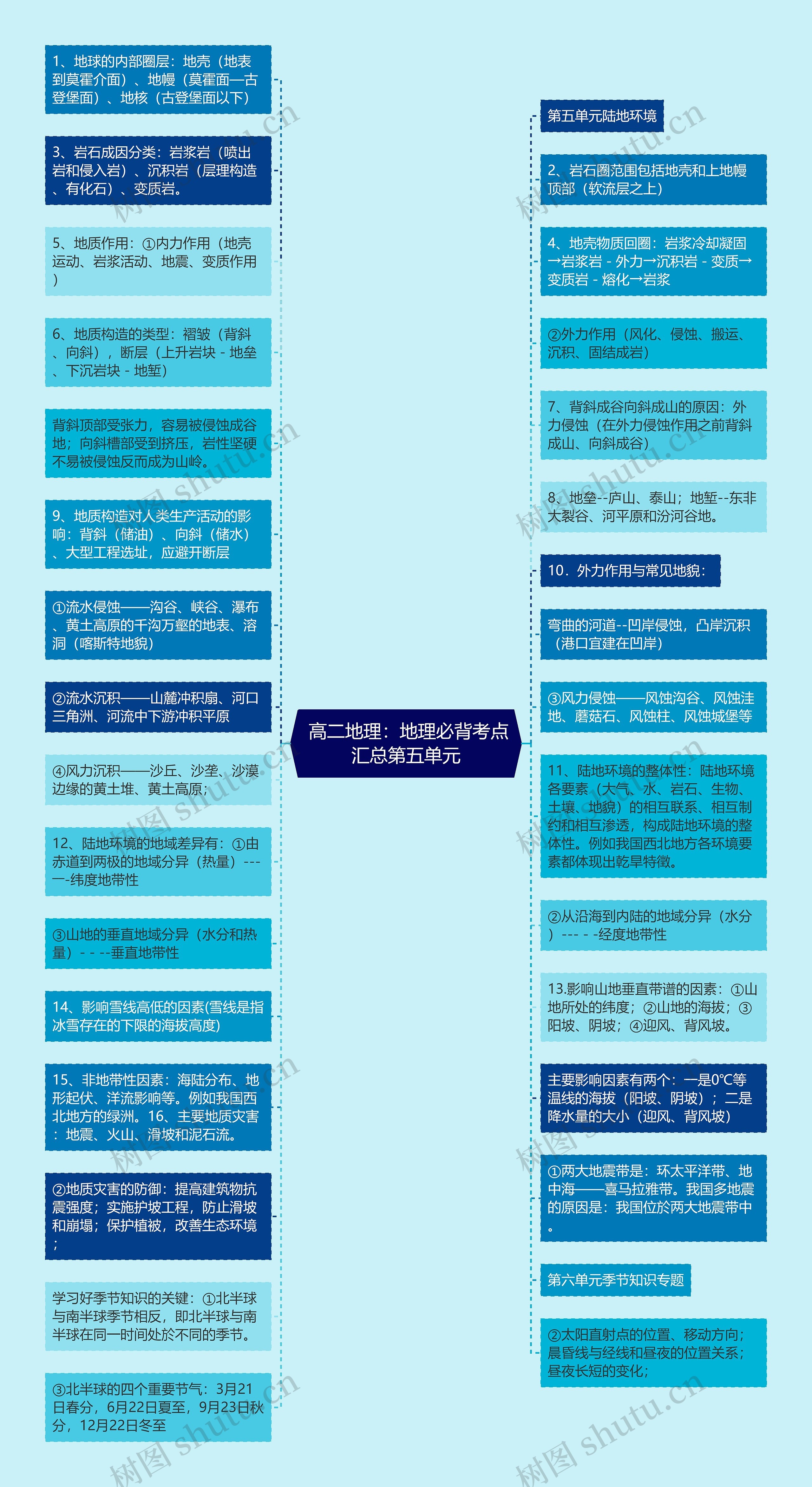  高二地理：地理必背考点汇总第五单元思维导图