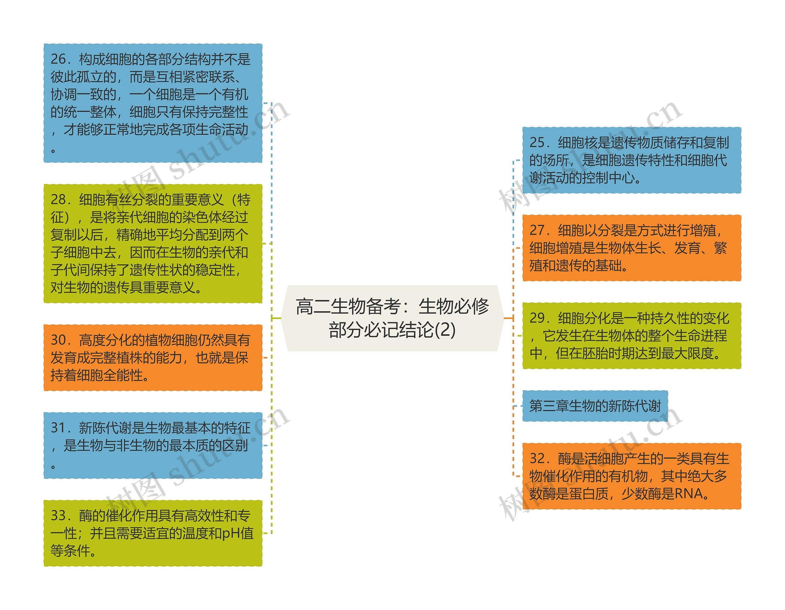 高二生物备考:生物必修部分必记结论(2) 高二生物备考:生物必修部分必记结论(2)