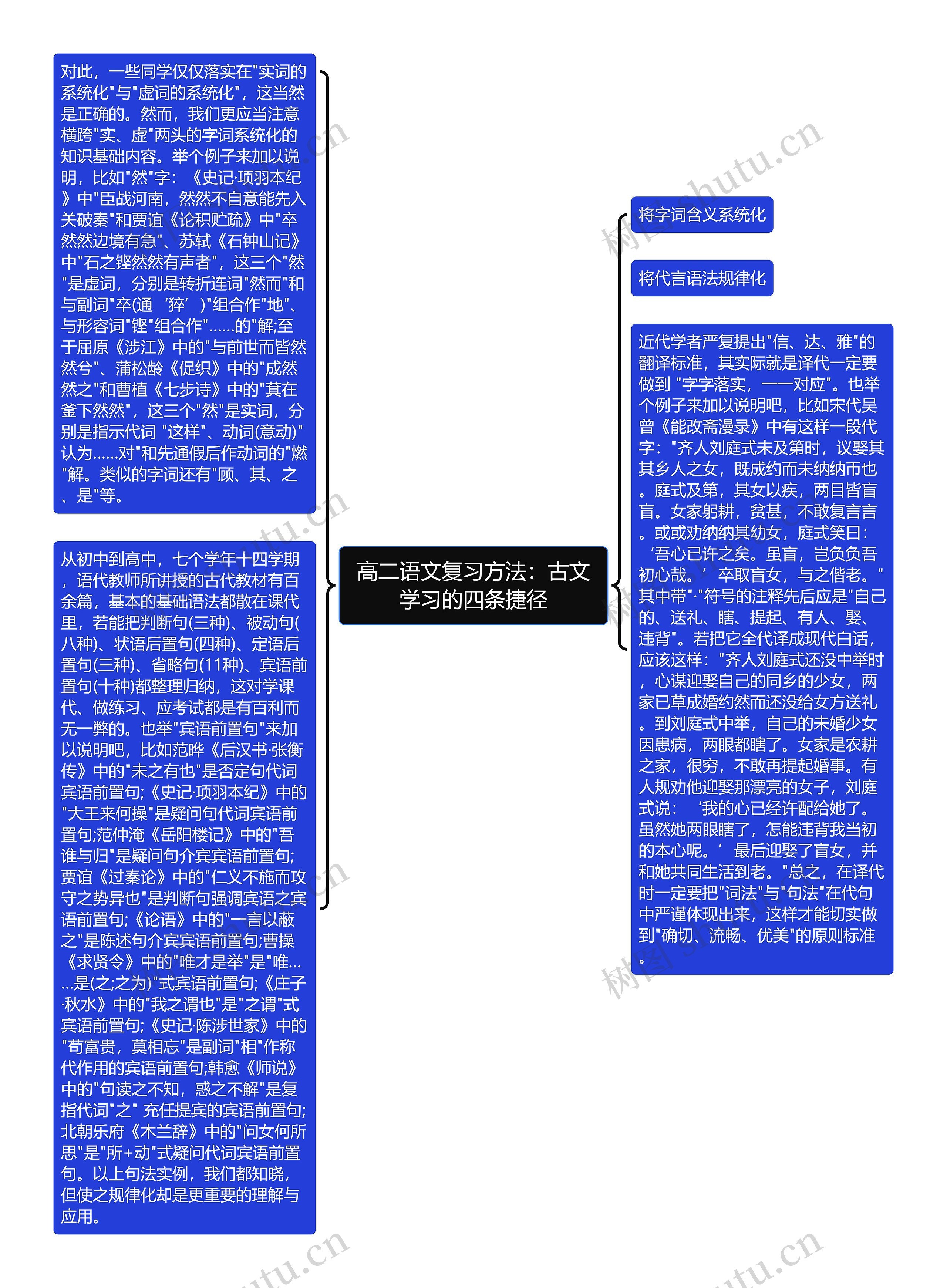 高二语文复习方法：古文学习的四条捷径思维导图