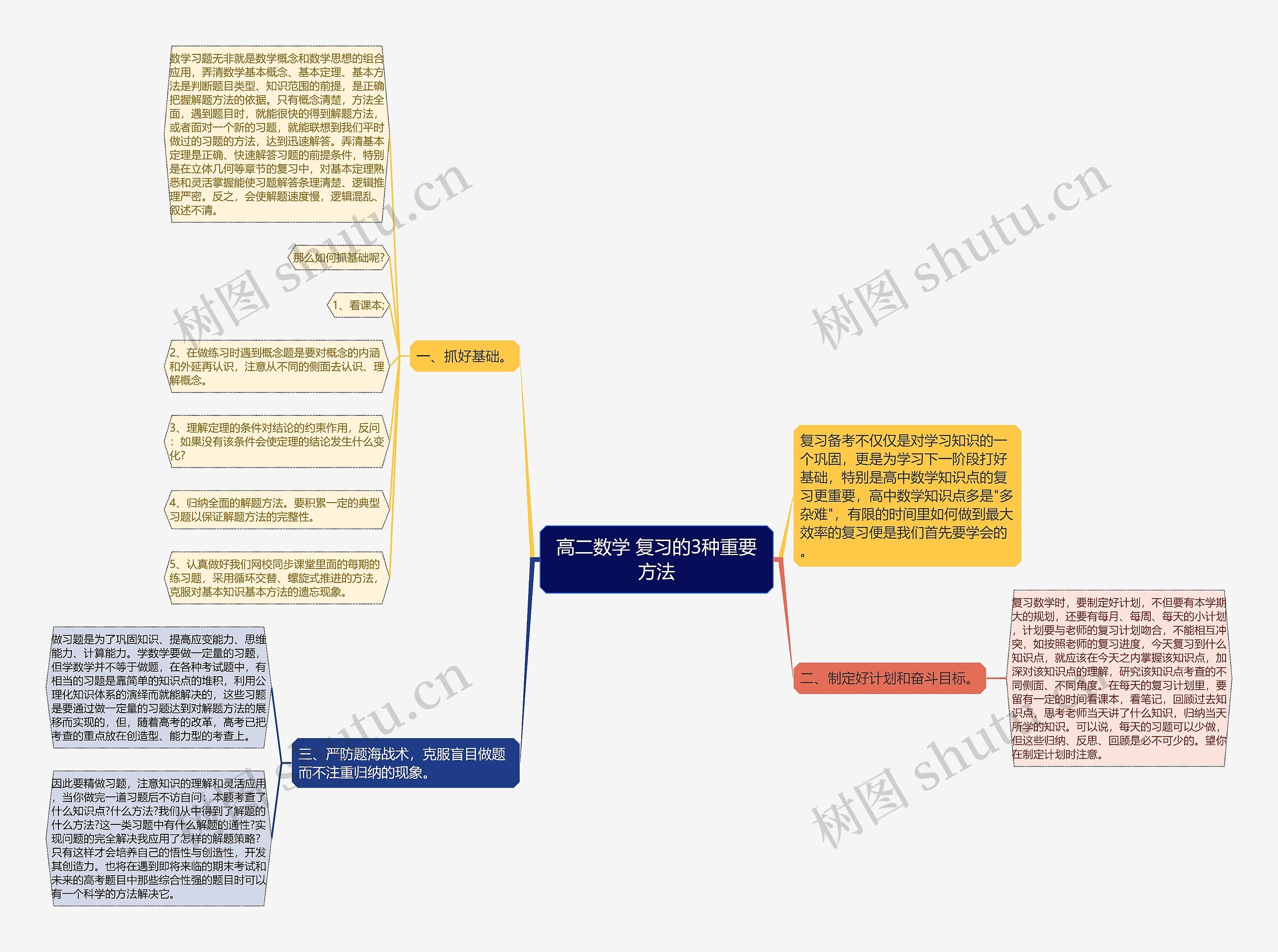 高二数学 复习的3种重要方法思维导图