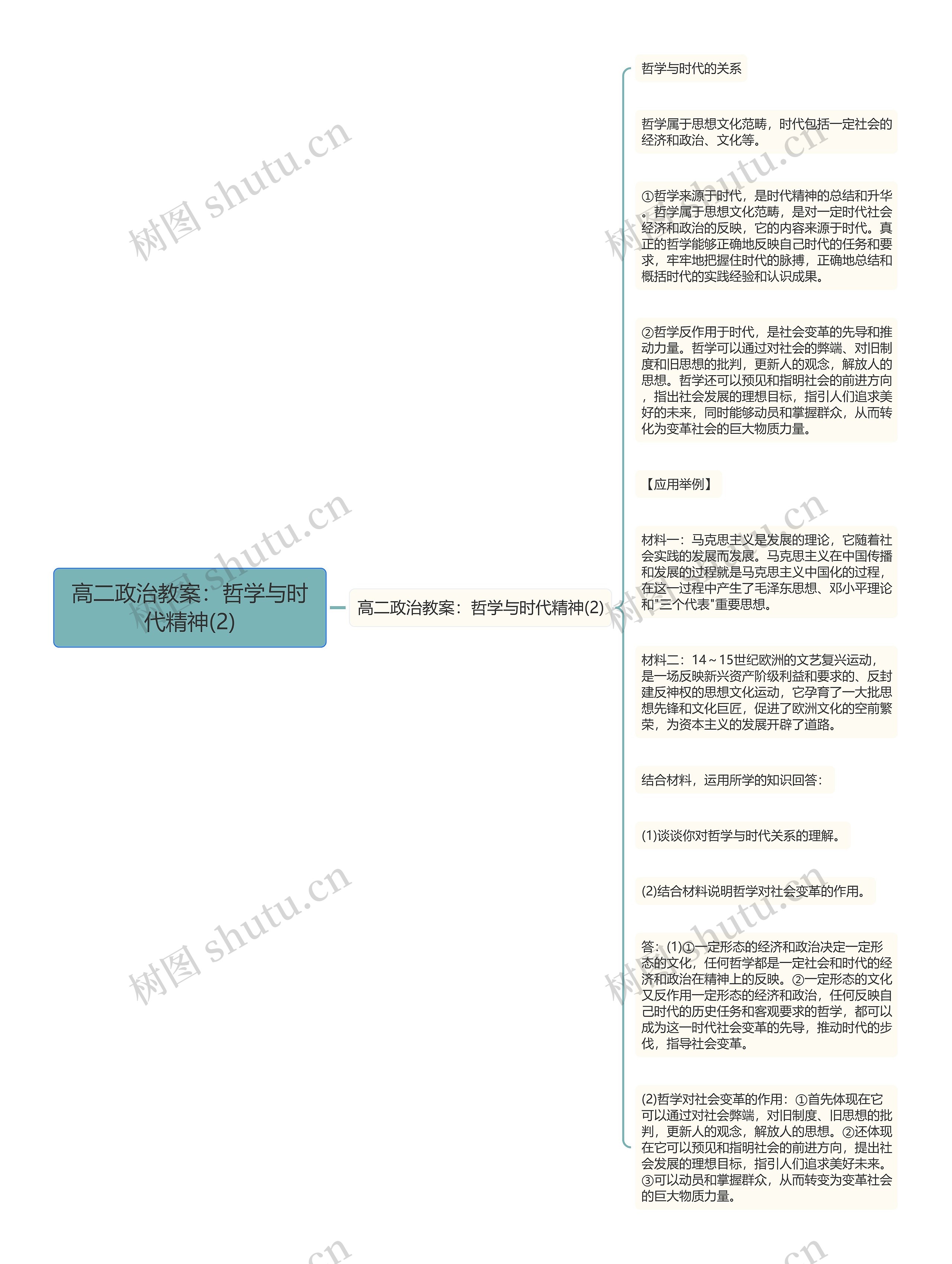 高二政治教案：哲学与时代精神(2)思维导图