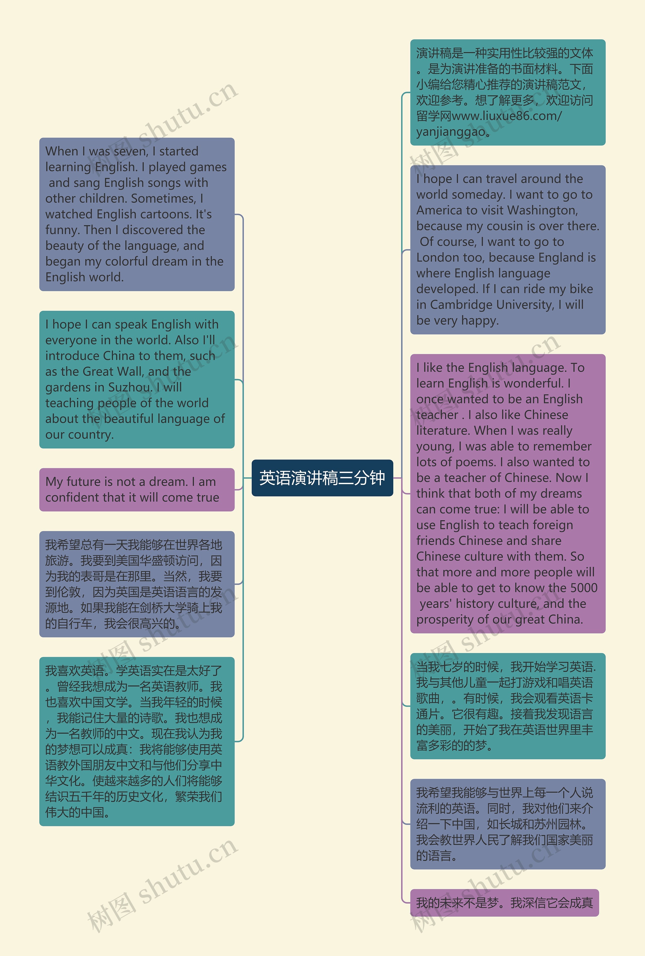 英语演讲稿三分钟思维导图