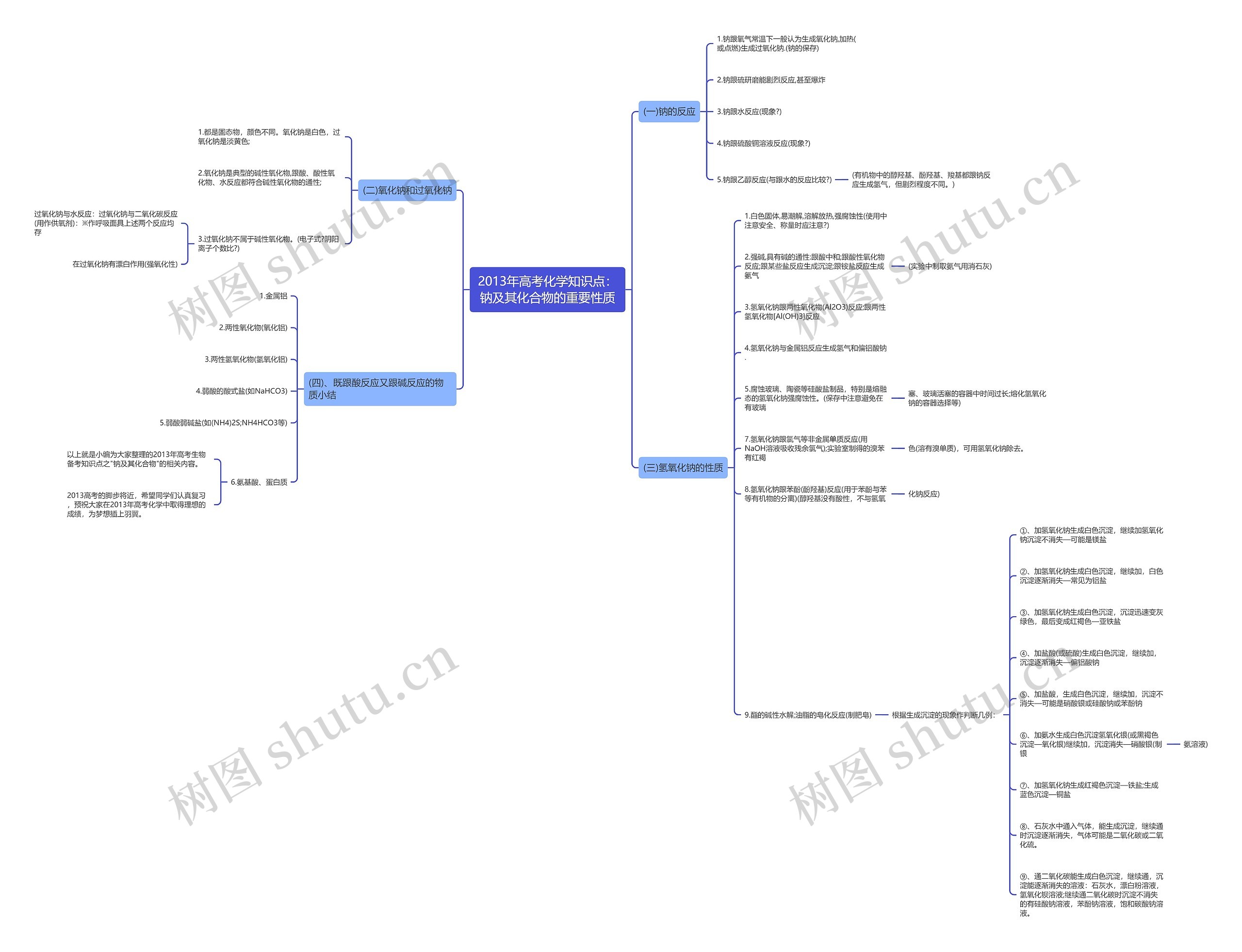 2013年高考化学知识点：钠及其化合物的重要性质思维导图