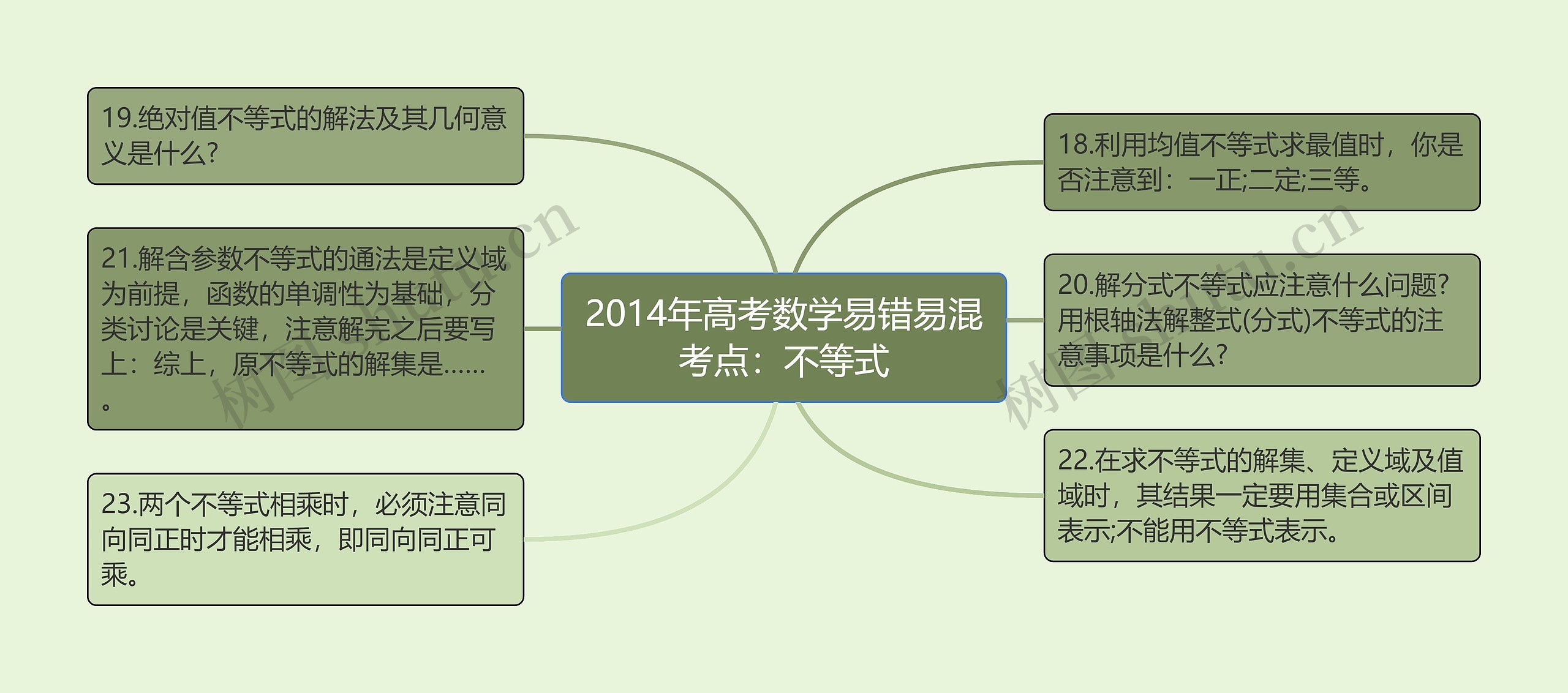 2014年高考数学易错易混考点：不等式