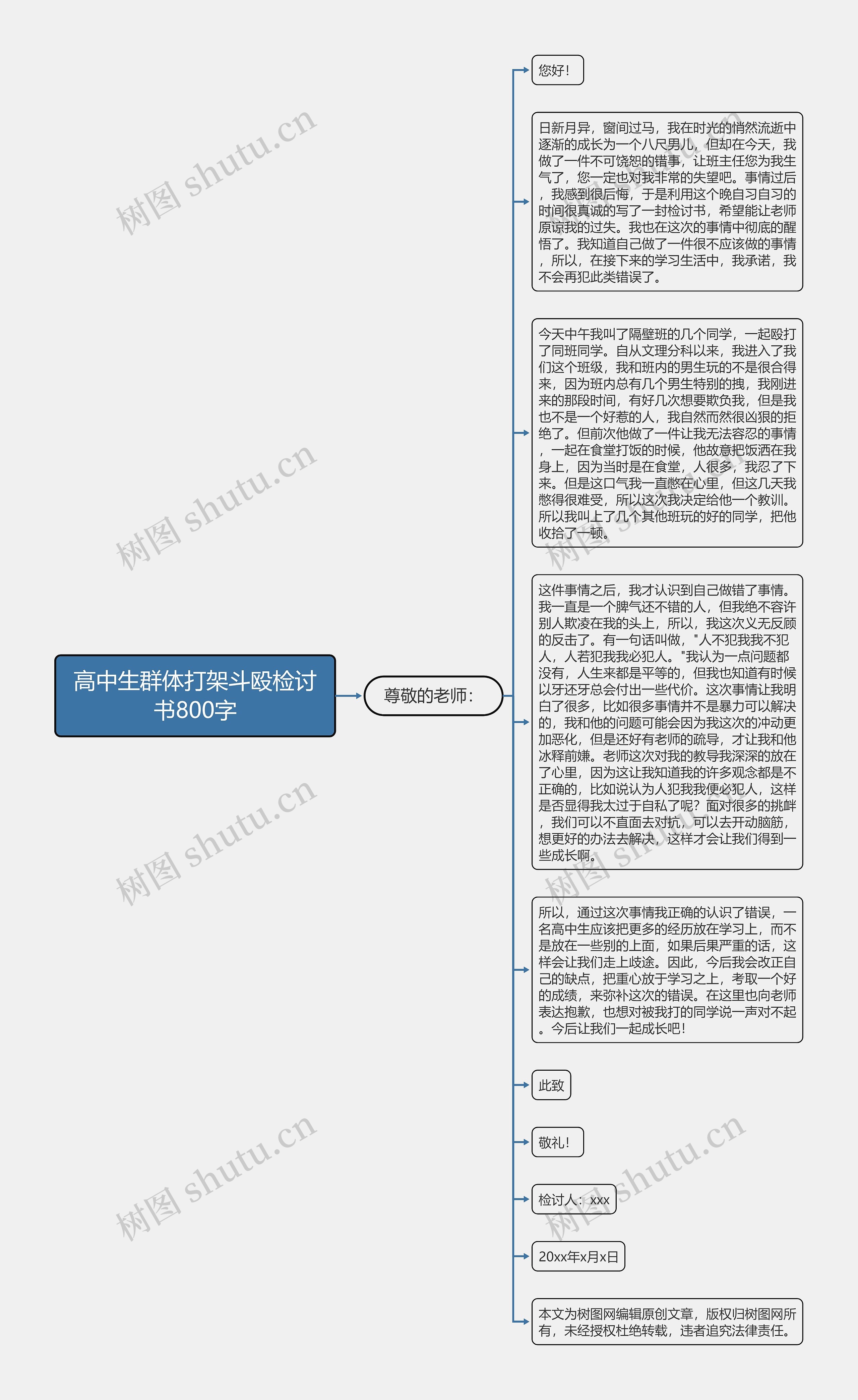 高中生群体打架斗殴检讨书800字思维导图