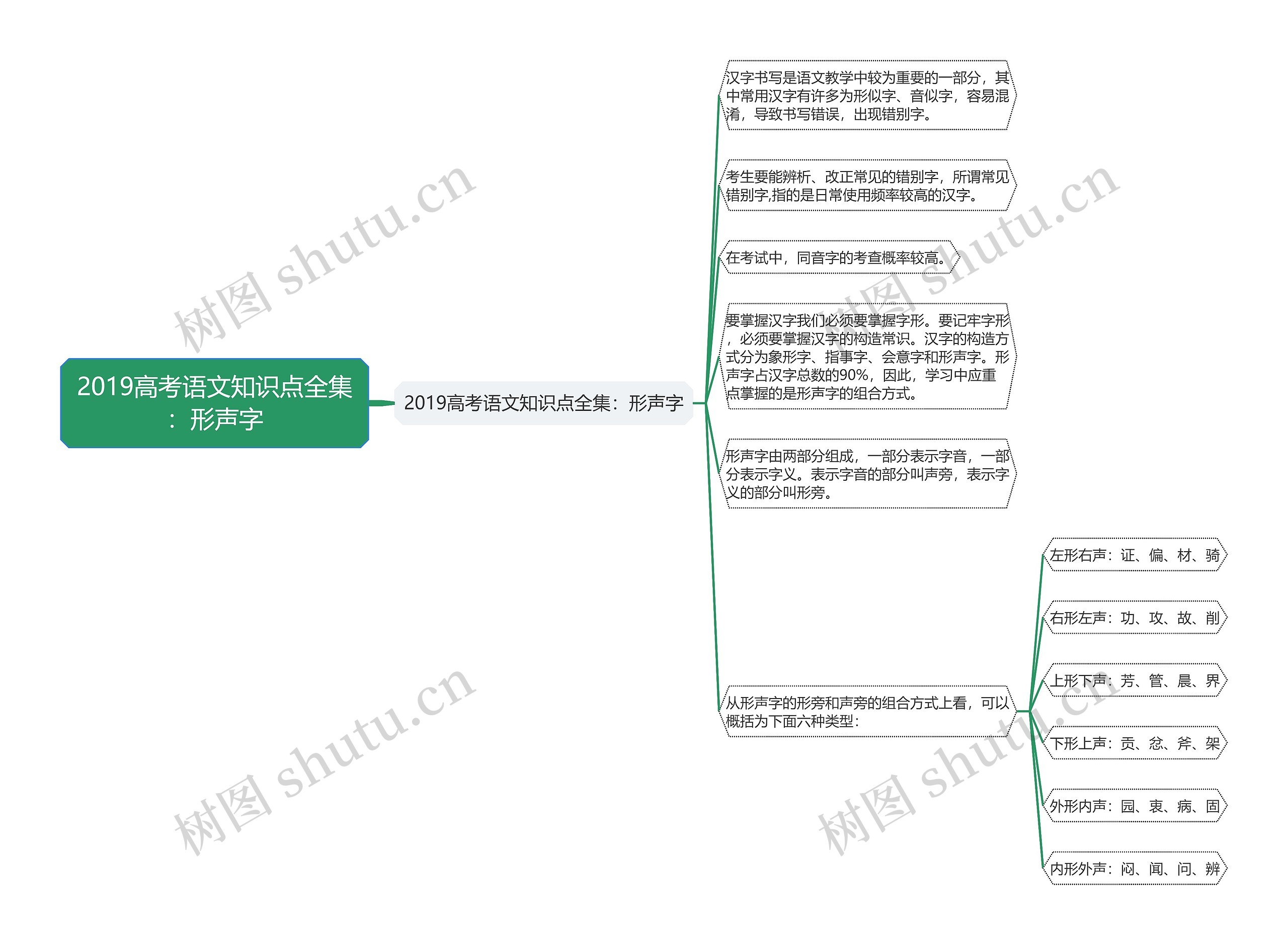 2019高考语文知识点全集：形声字思维导图