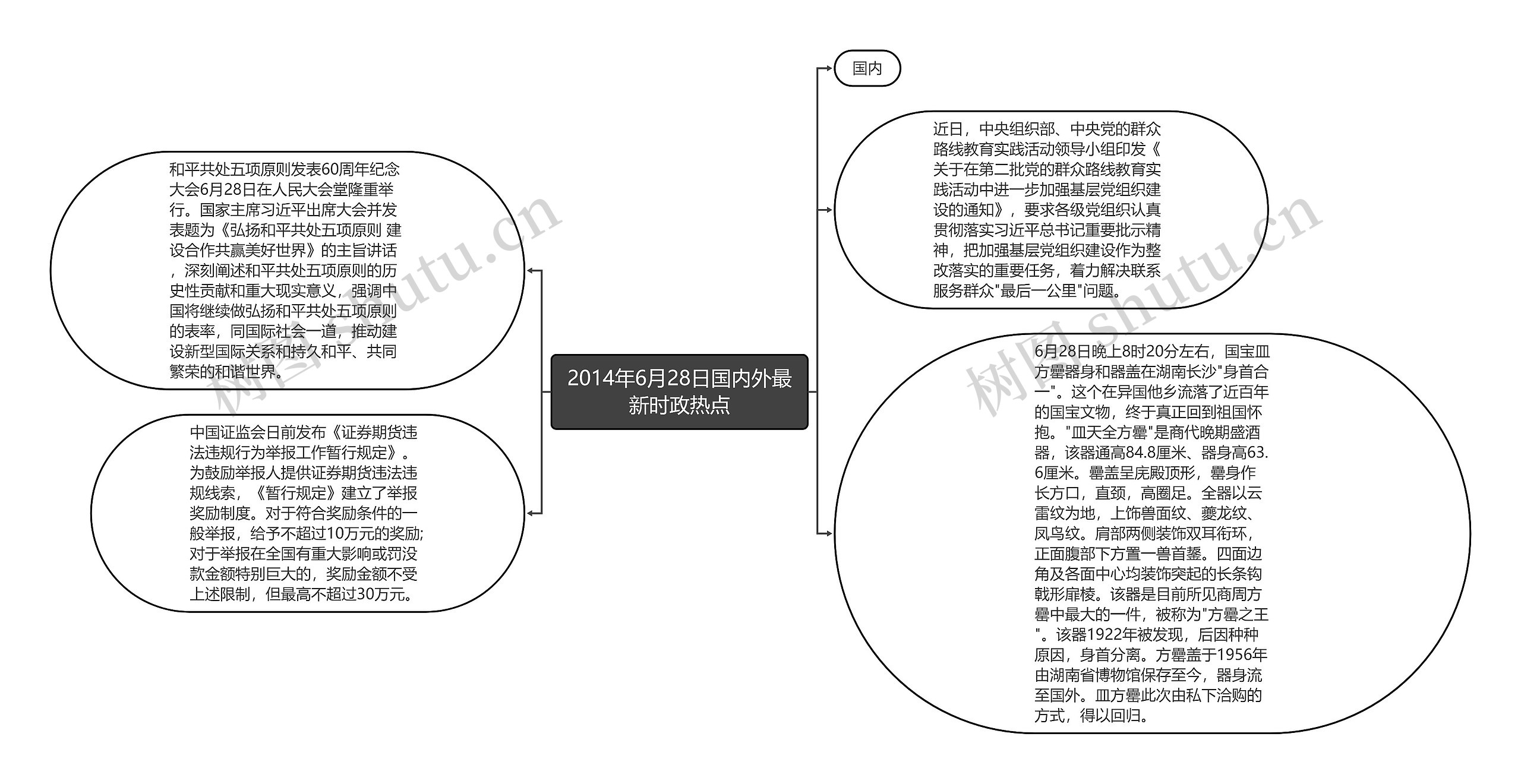 2014年6月28日国内外最新时政热点思维导图