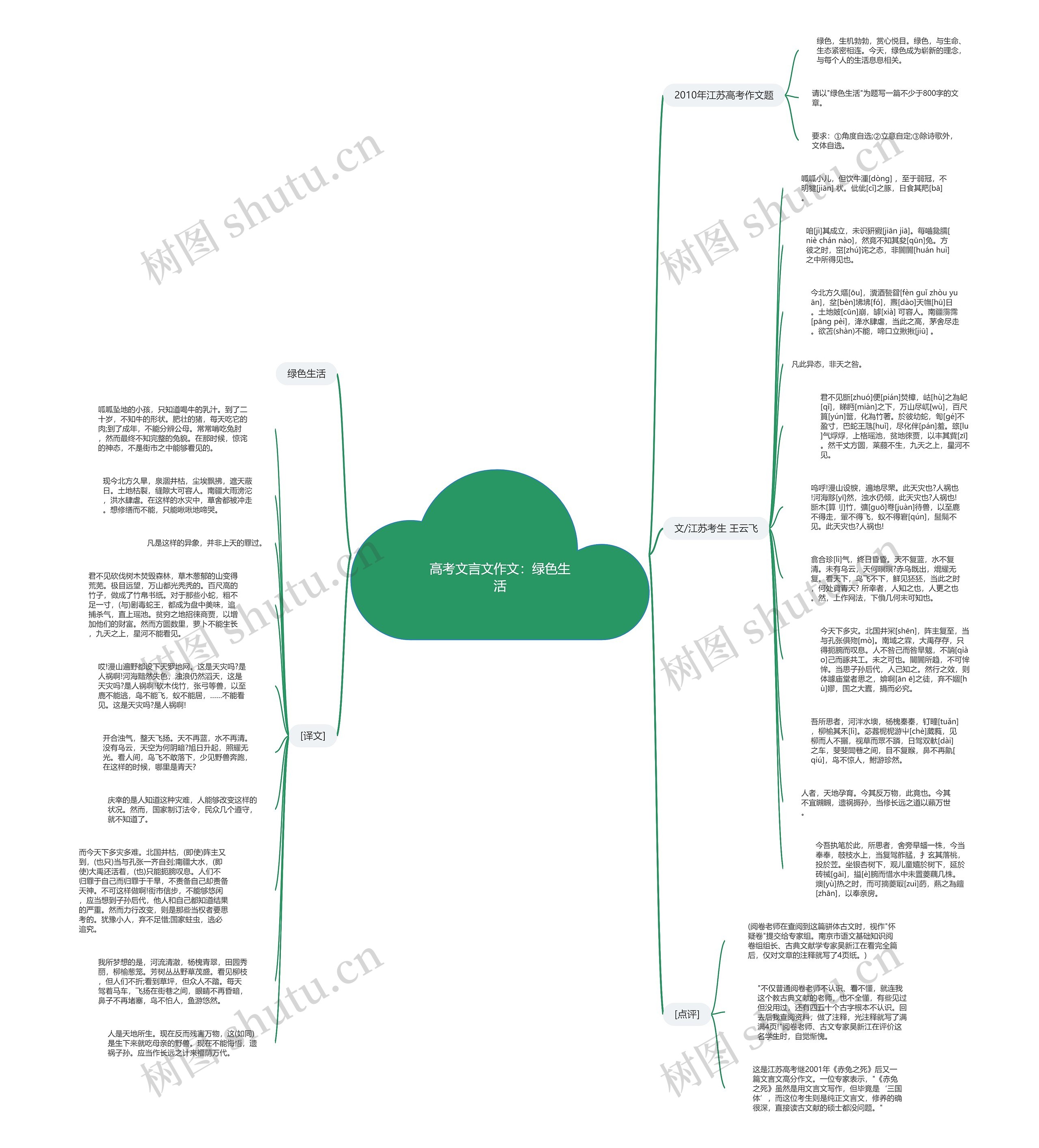 高考文言文作文：绿色生活思维导图