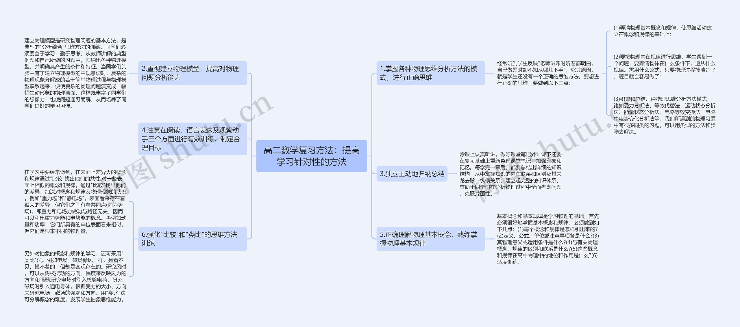 高二数学复习方法：提高学习针对性的方法思维导图