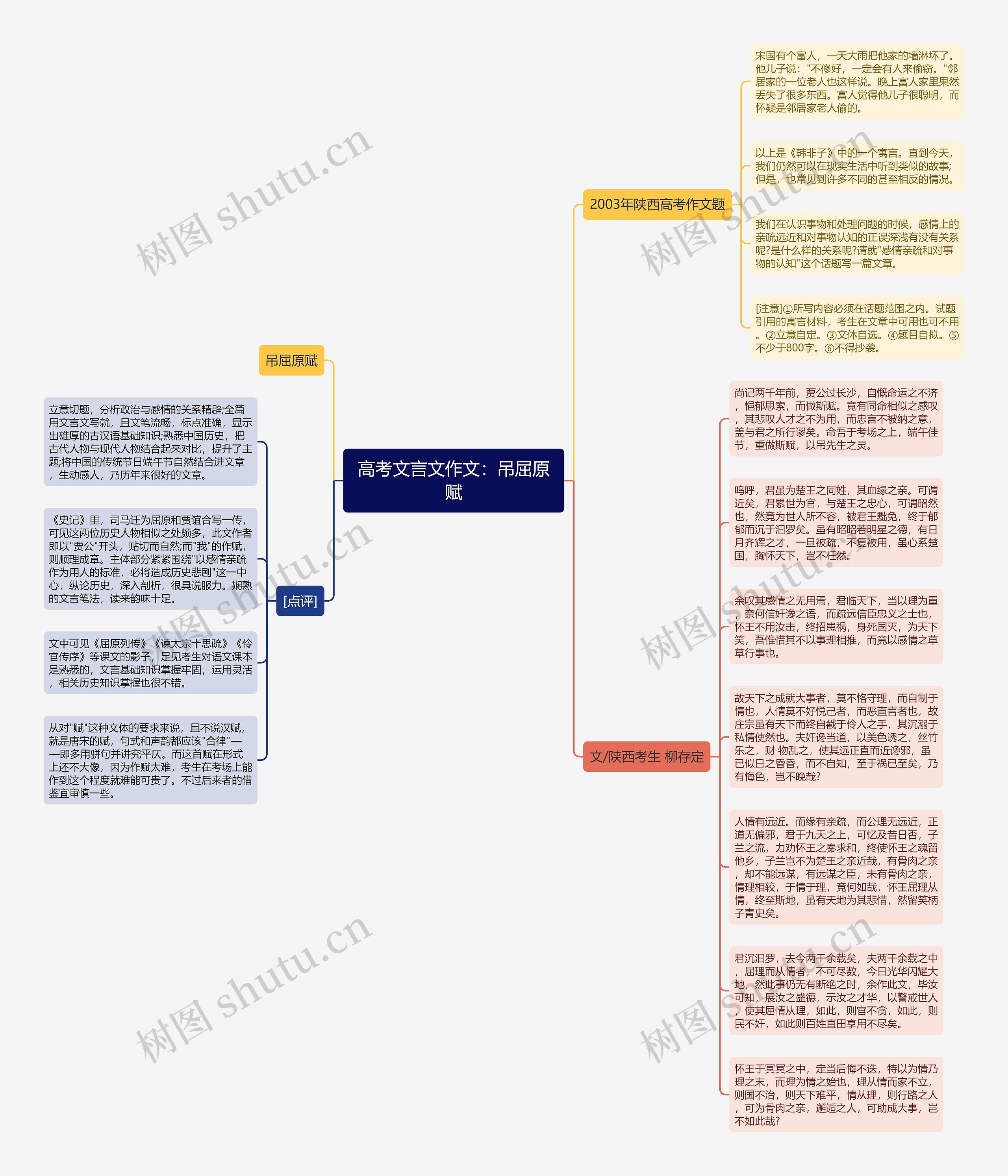 高考文言文作文：吊屈原赋思维导图