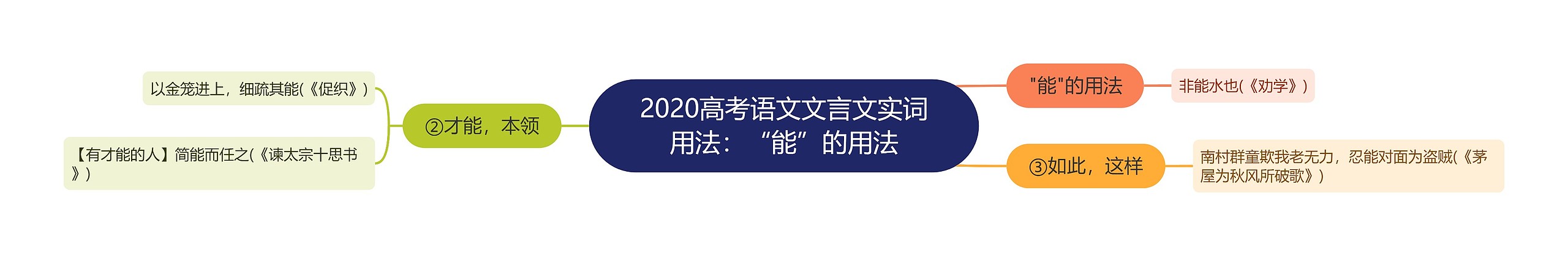 2020高考语文文言文实词用法：“能”的用法思维导图