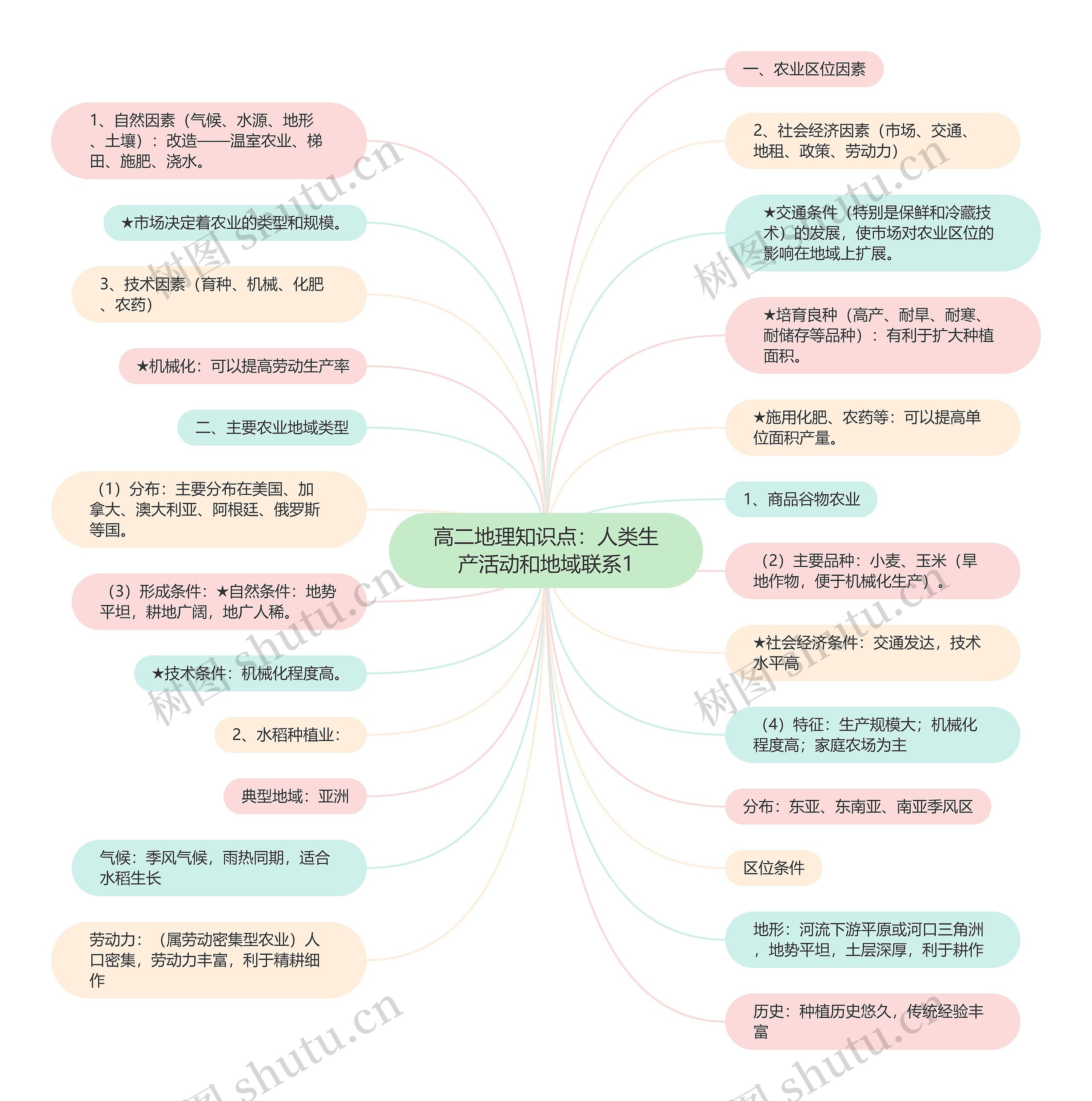 高二地理知识点：人类生产活动和地域联系1思维导图