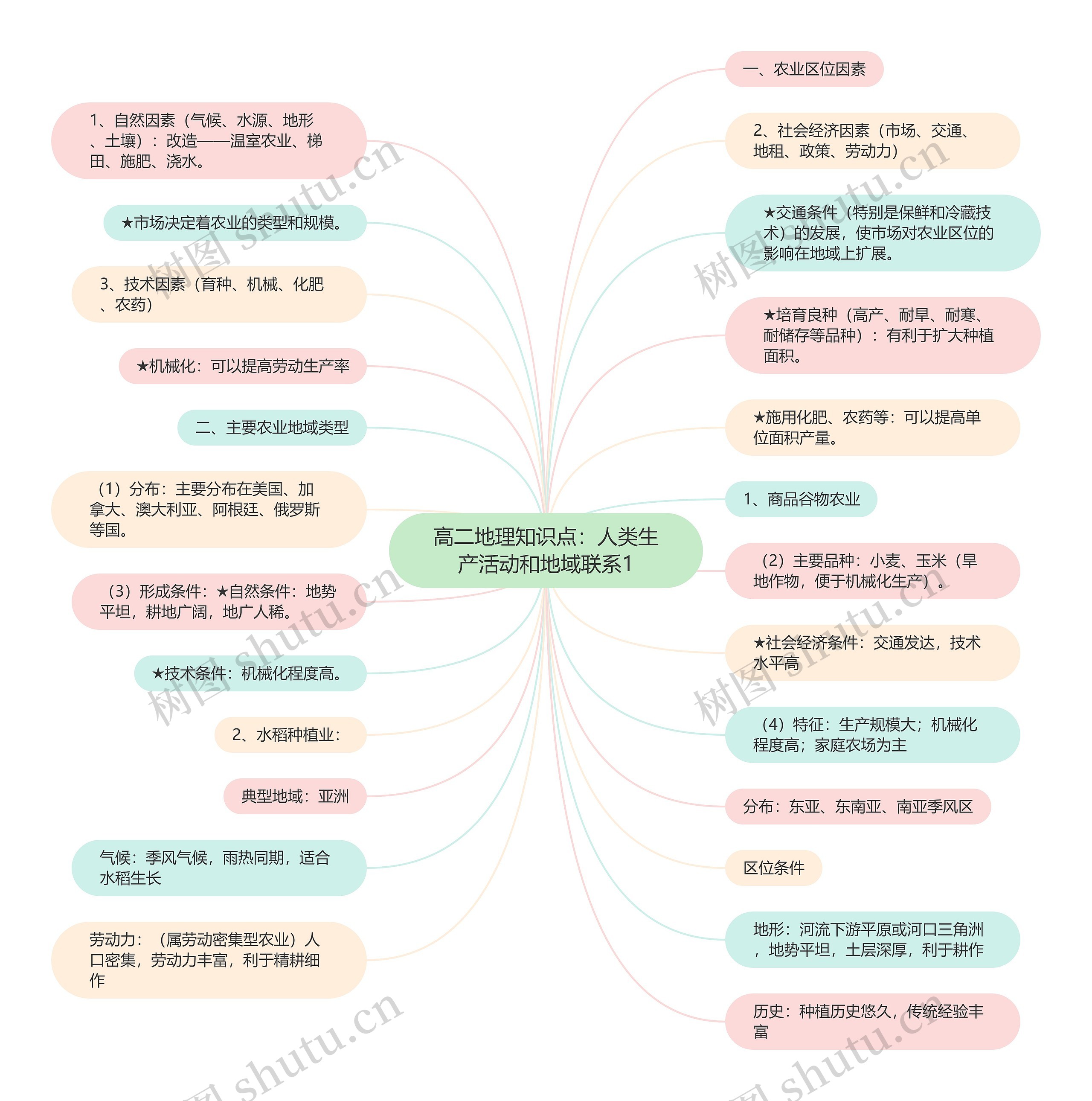 高二地理知识点:人类生产活动和地域联系1 高二地理知识点:人类生产活动和地域联系1