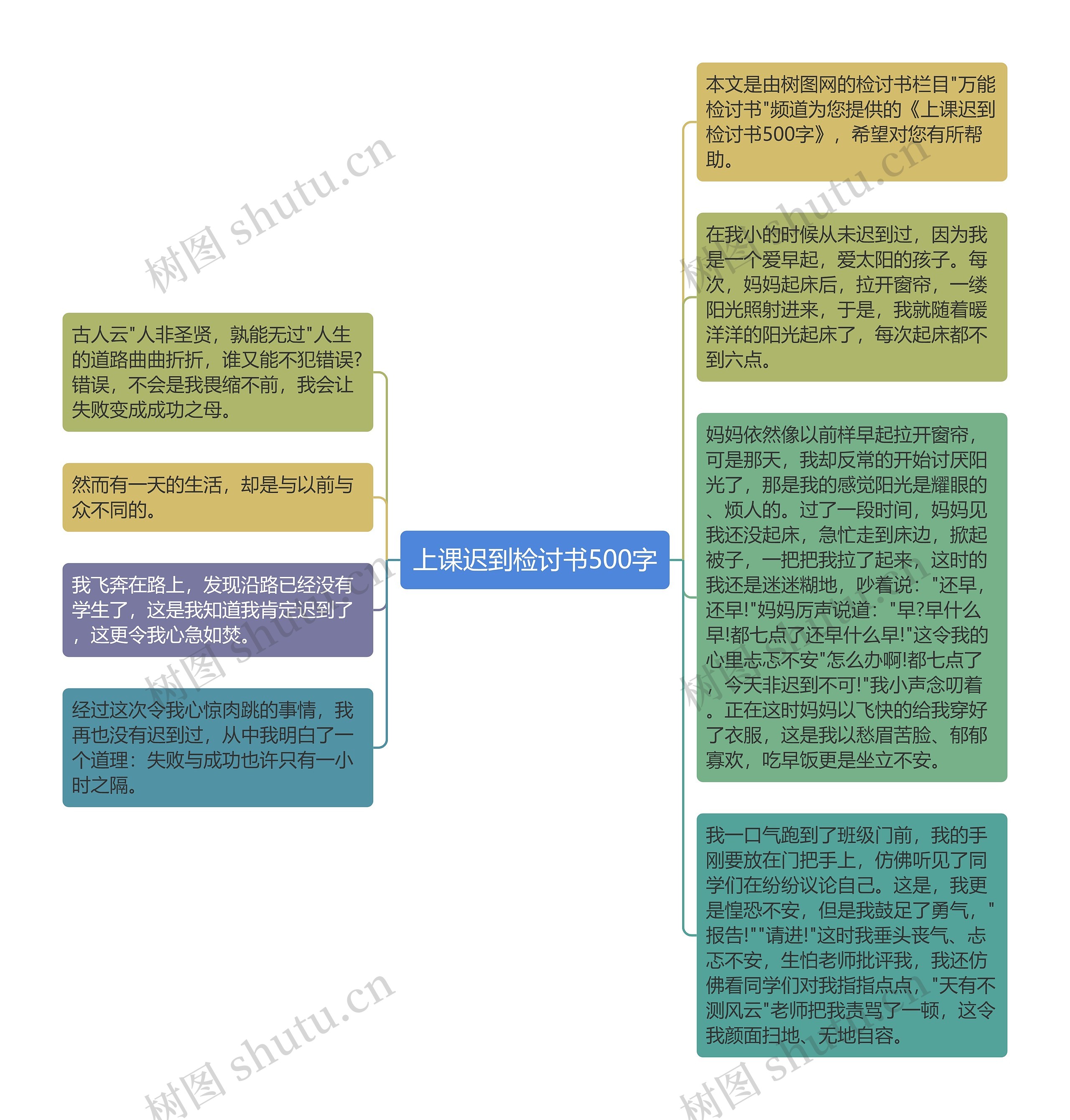 上课迟到检讨书500字思维导图