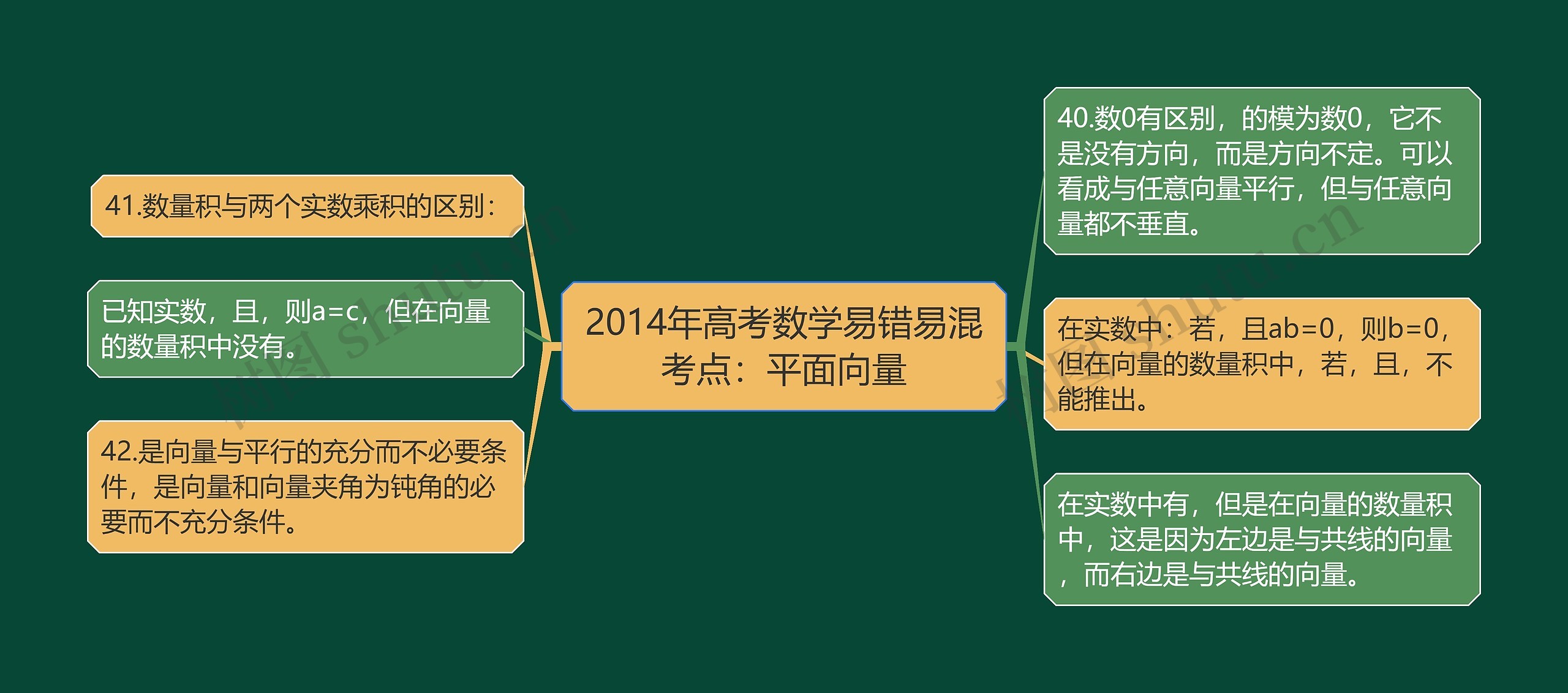 2014年高考数学易错易混考点：平面向量思维导图