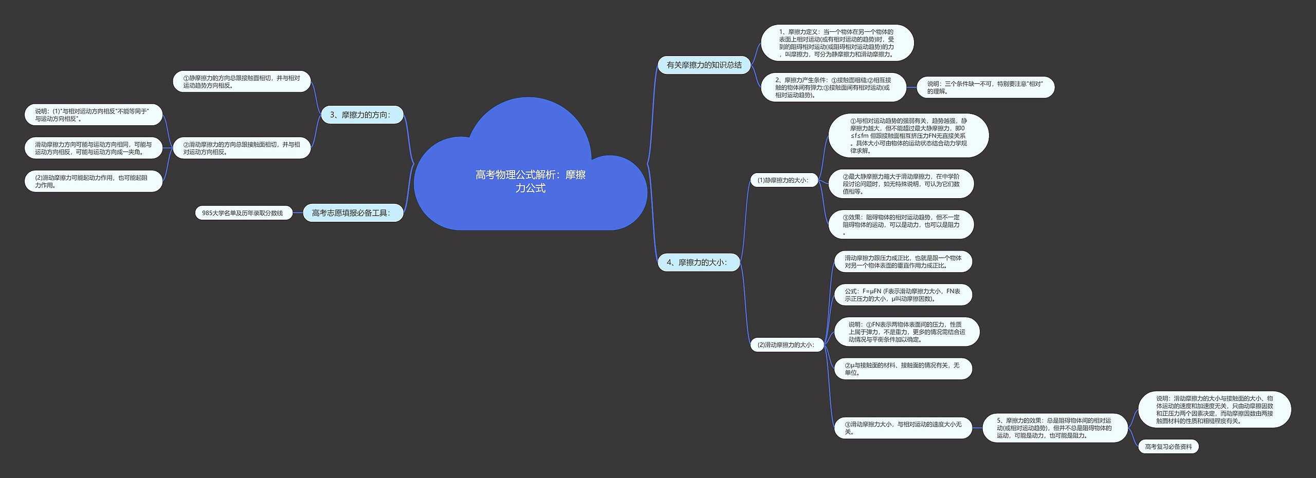 高考物理公式解析：摩擦力公式思维导图