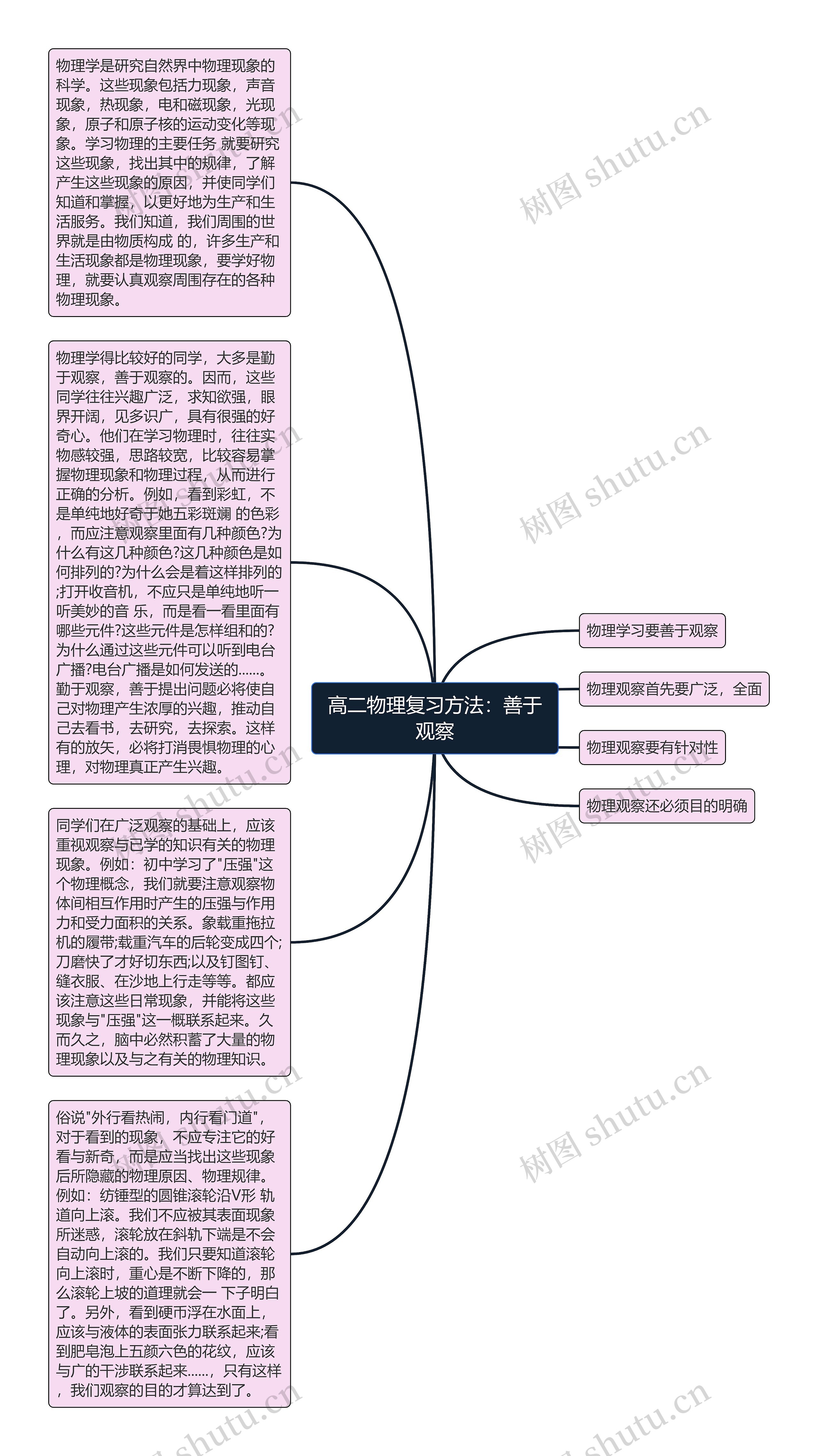 高二物理复习方法：善于观察思维导图