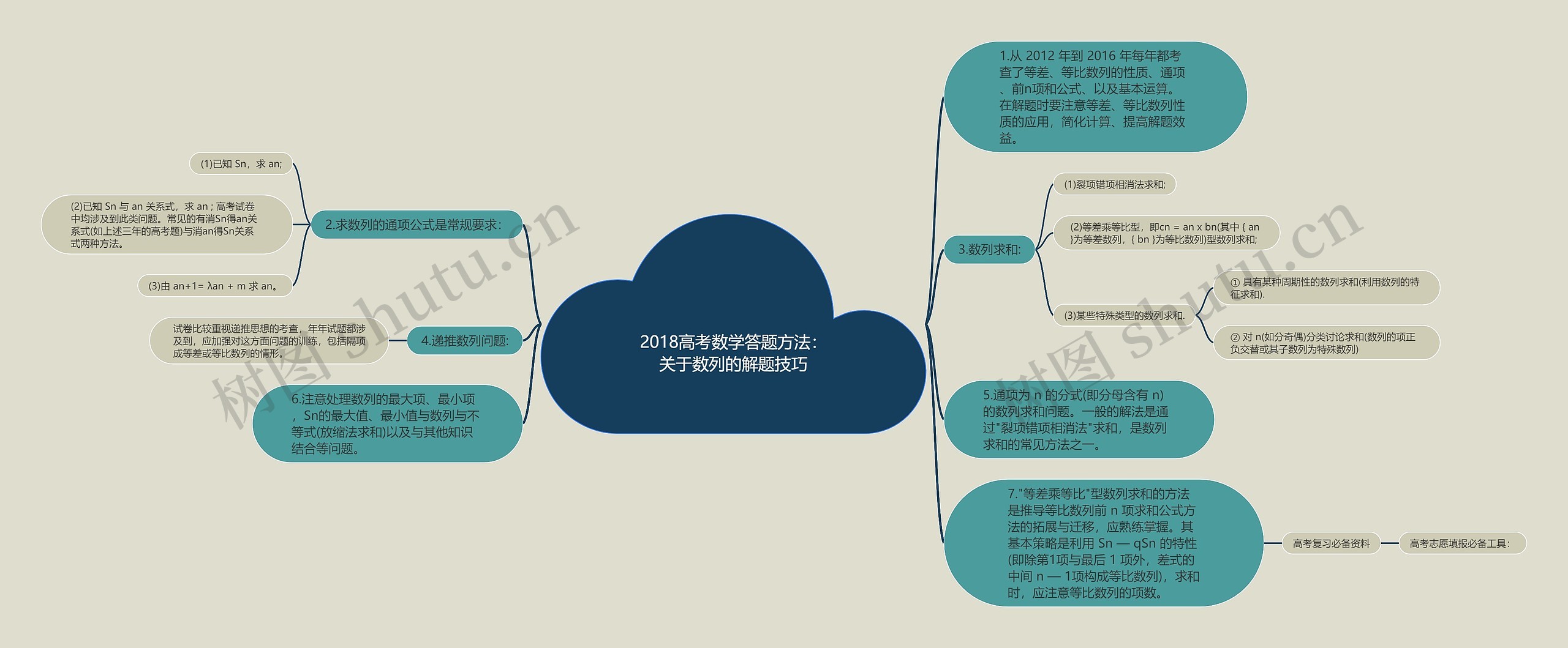 2018高考数学答题方法：关于数列的解题技巧思维导图