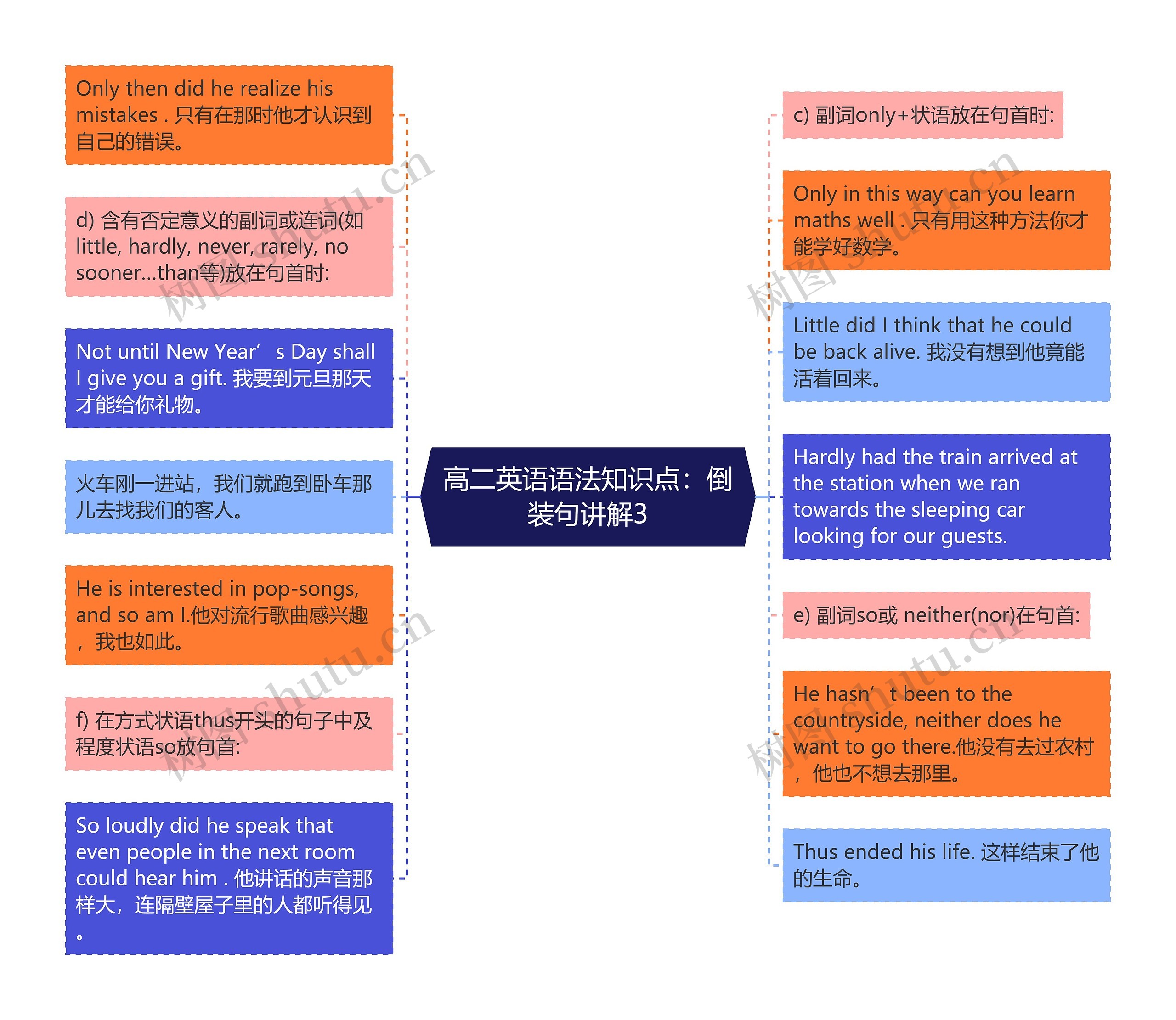 高二英语语法知识点：倒装句讲解3思维导图