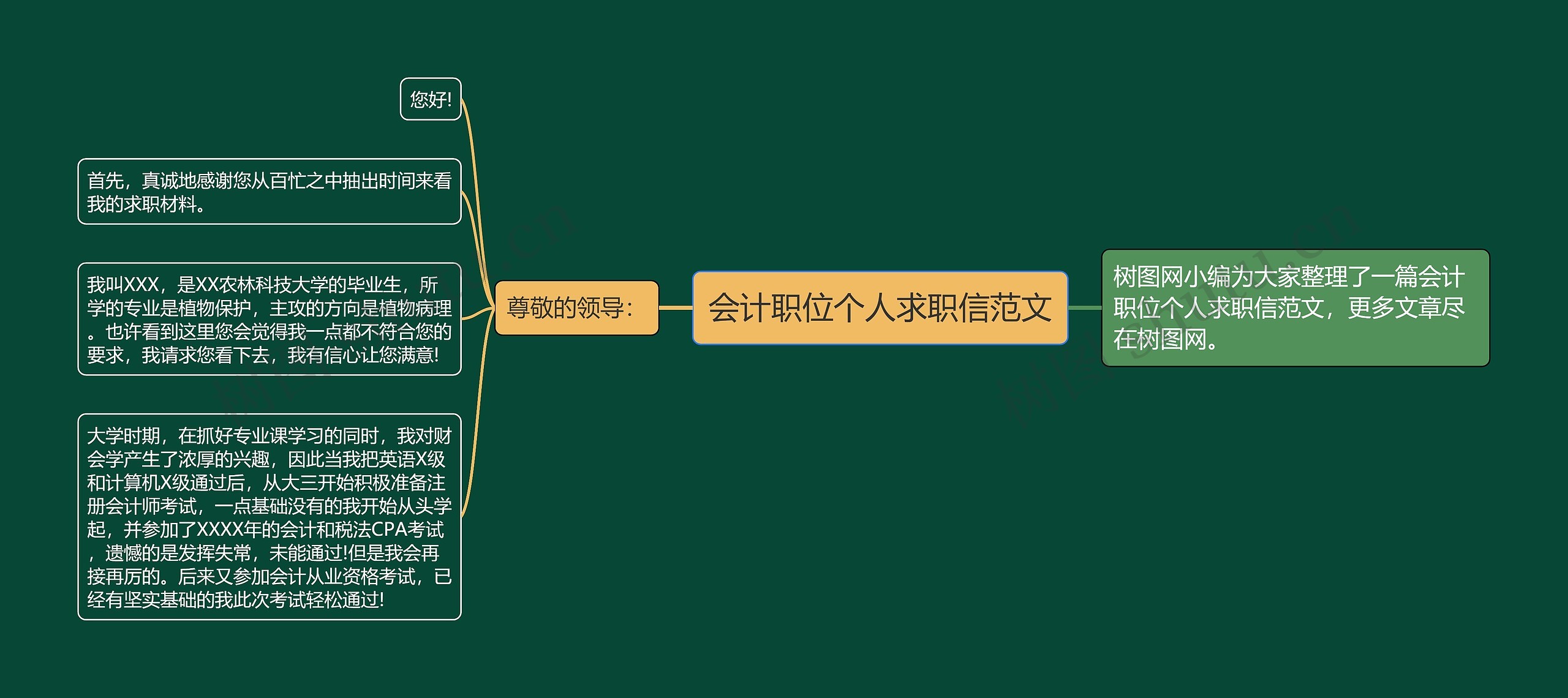 会计职位个人求职信范文思维导图