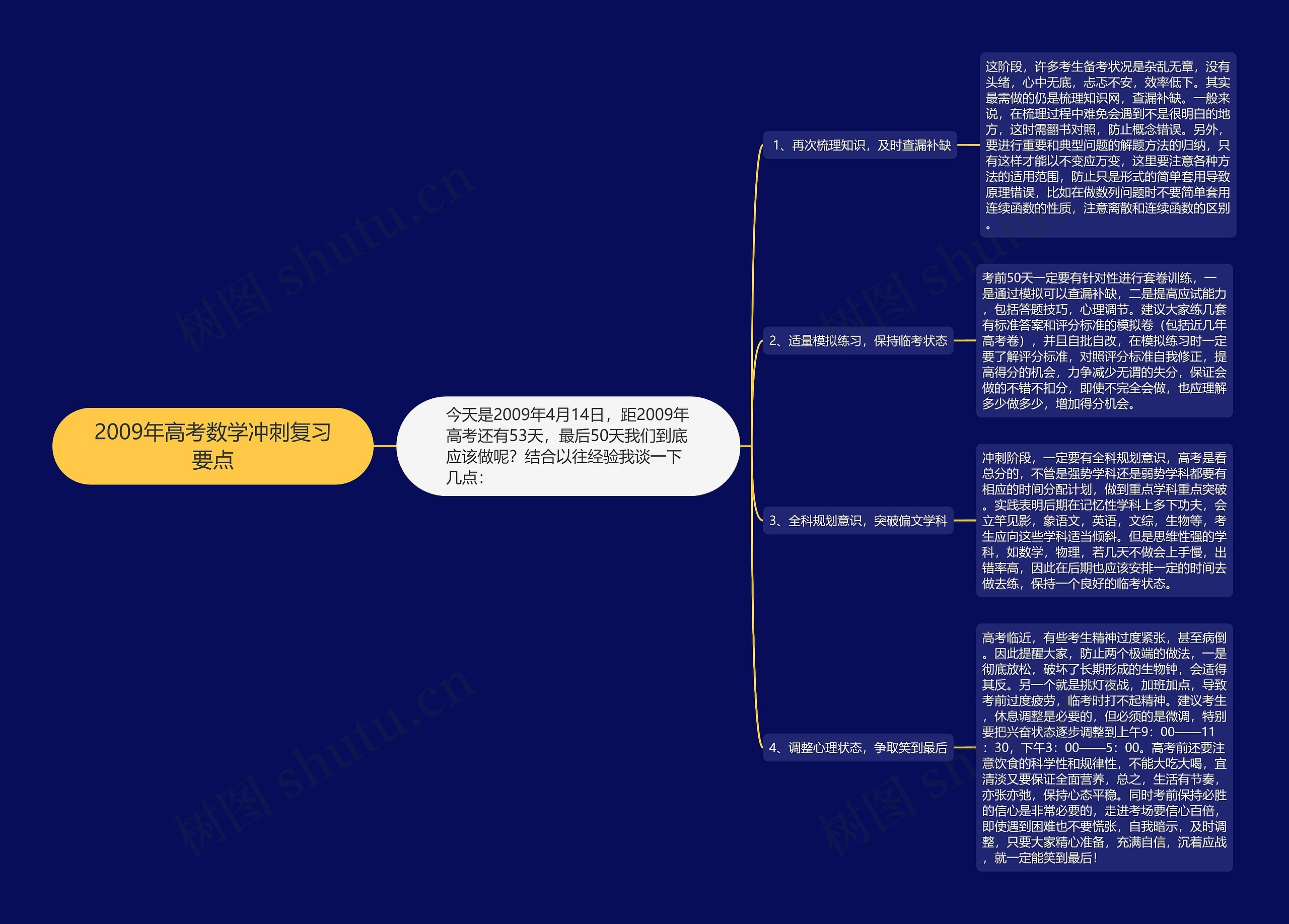 2009年高考数学冲刺复习要点思维导图