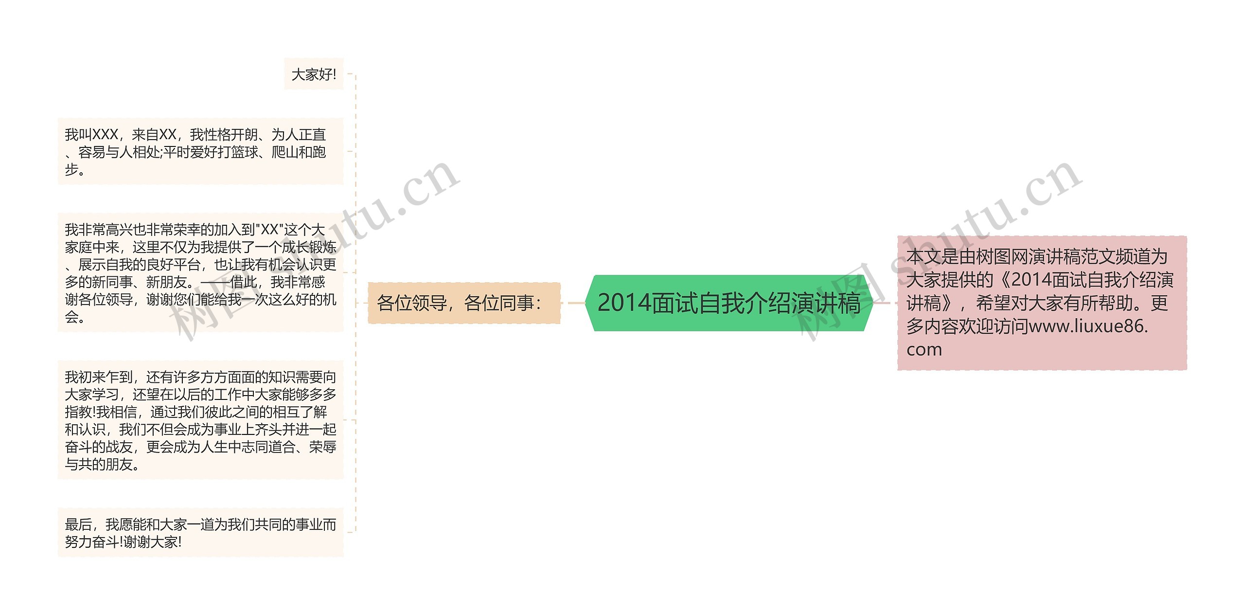 2014面试自我介绍演讲稿思维导图