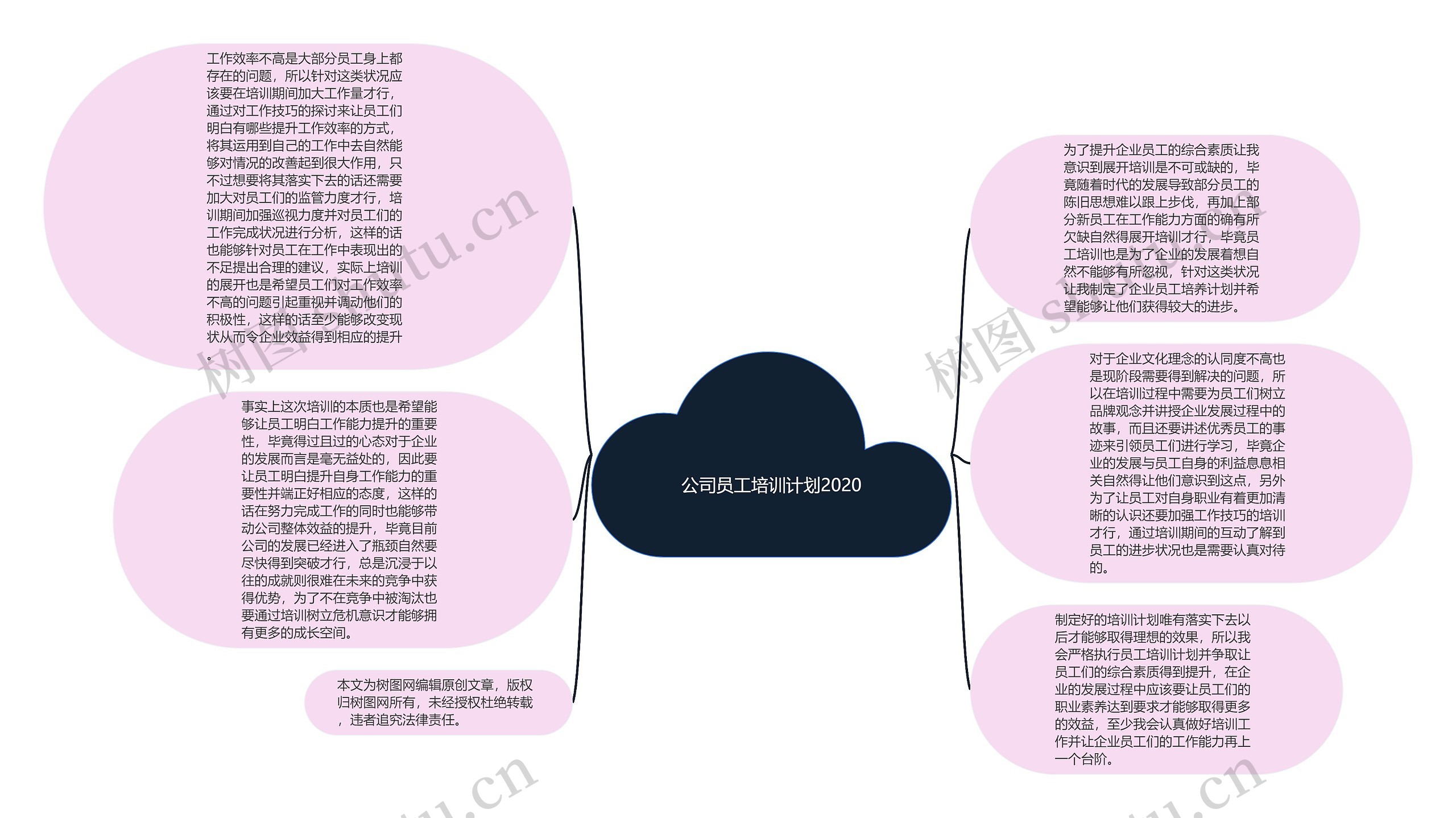 公司员工培训计划2020思维导图