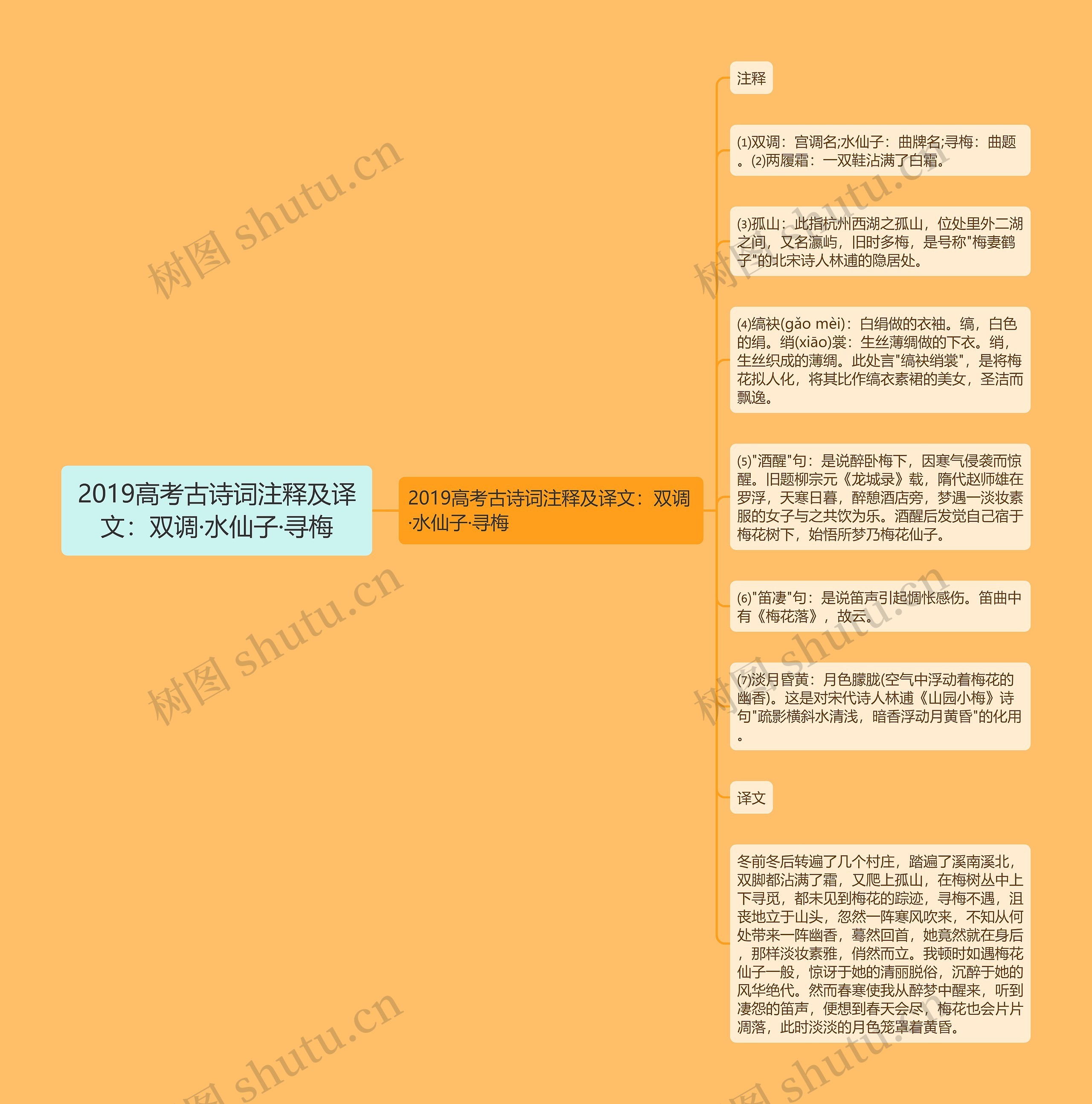 2019高考古诗词注释及译文：双调·水仙子·寻梅思维导图