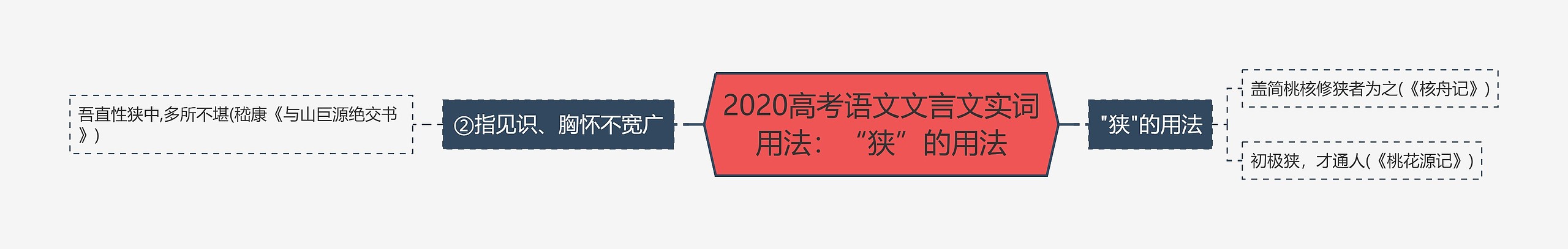 2020高考语文文言文实词用法：“狭”的用法