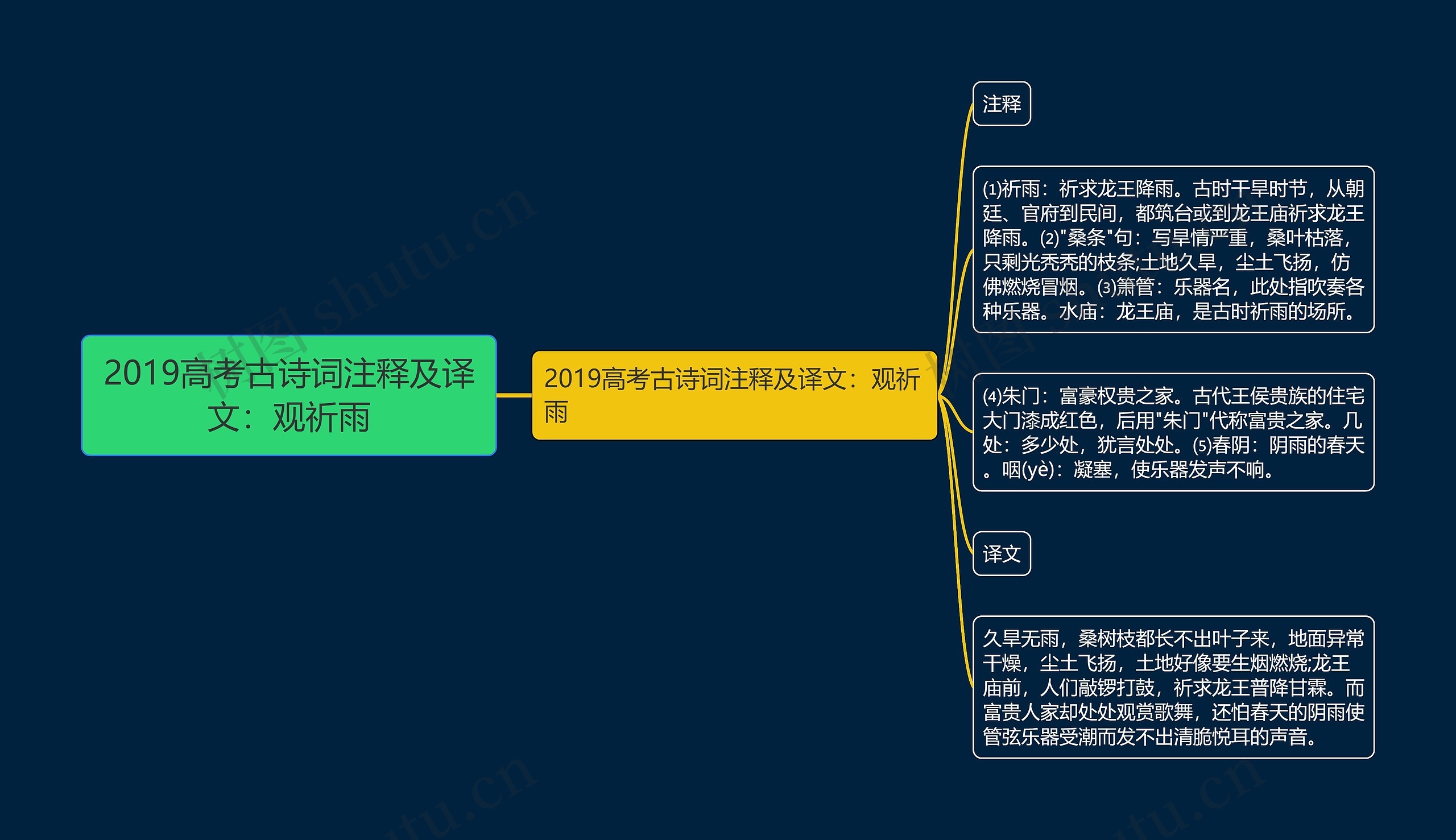 2019高考古诗词注释及译文：观祈雨思维导图