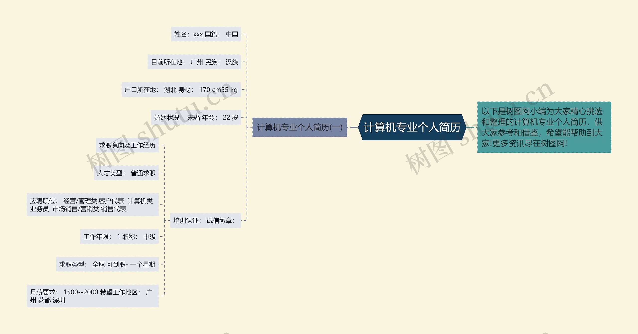 计算机专业个人简历思维导图