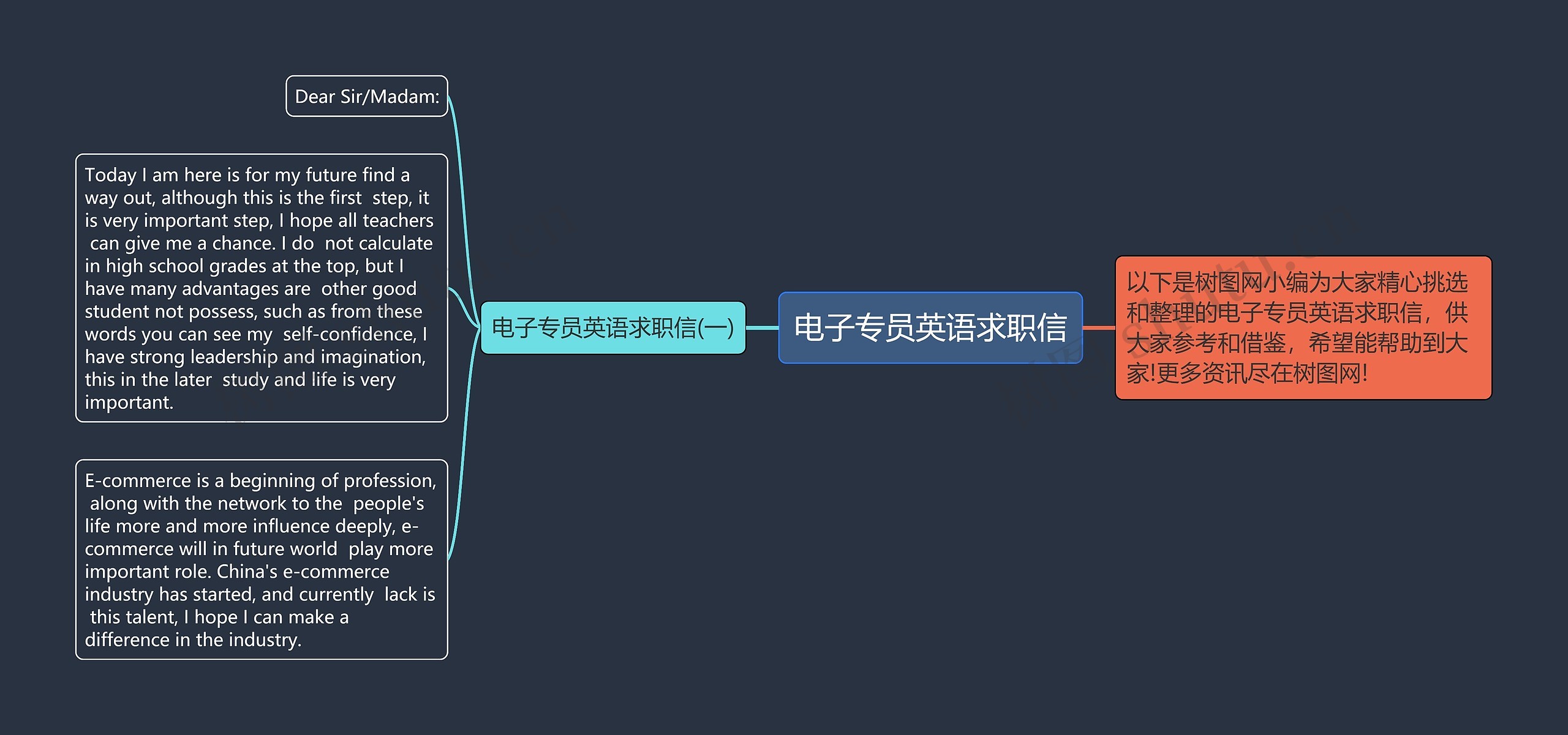 电子专员英语求职信思维导图