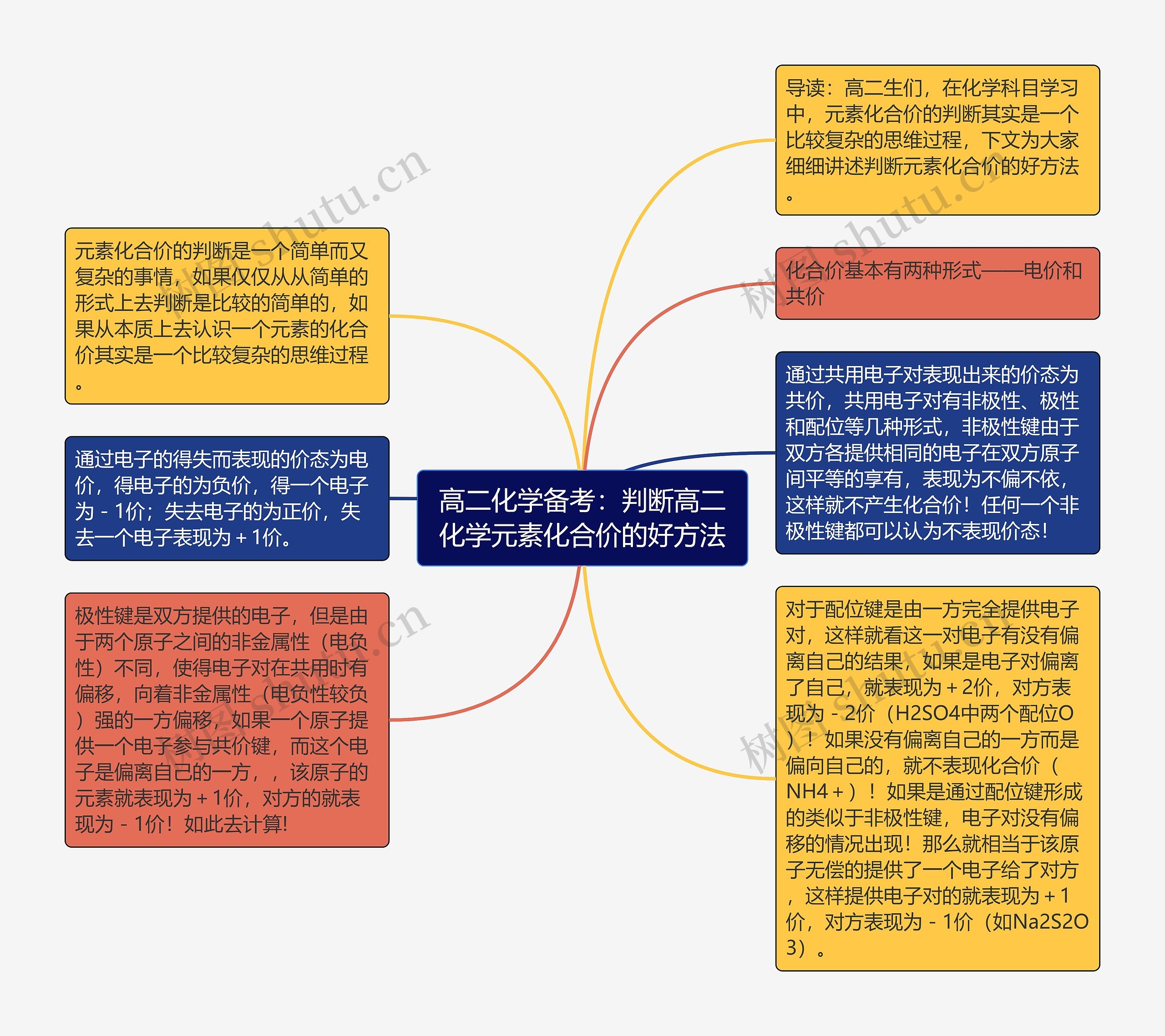 高二化学备考：判断高二化学元素化合价的好方法思维导图