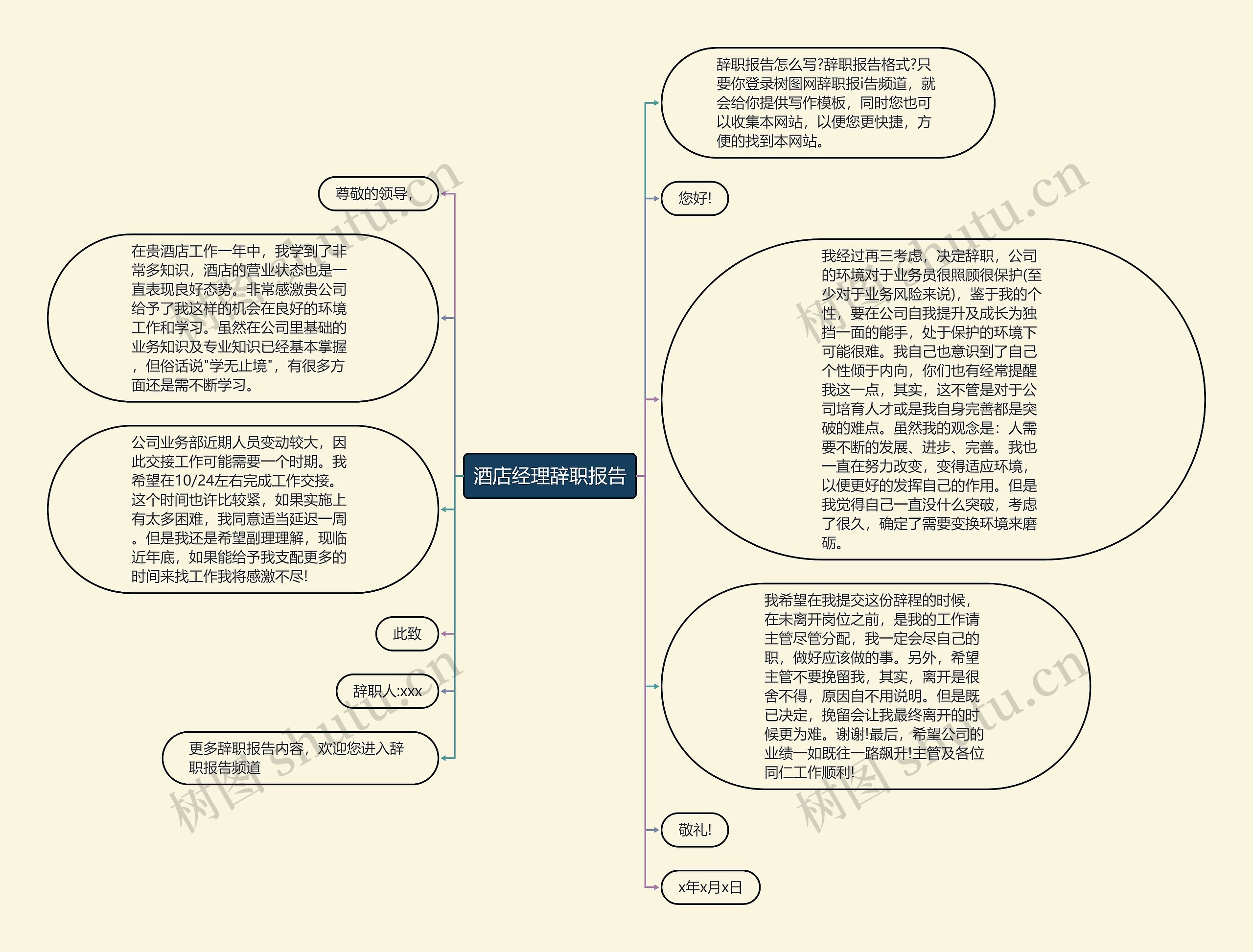 酒店经理辞职报告思维导图