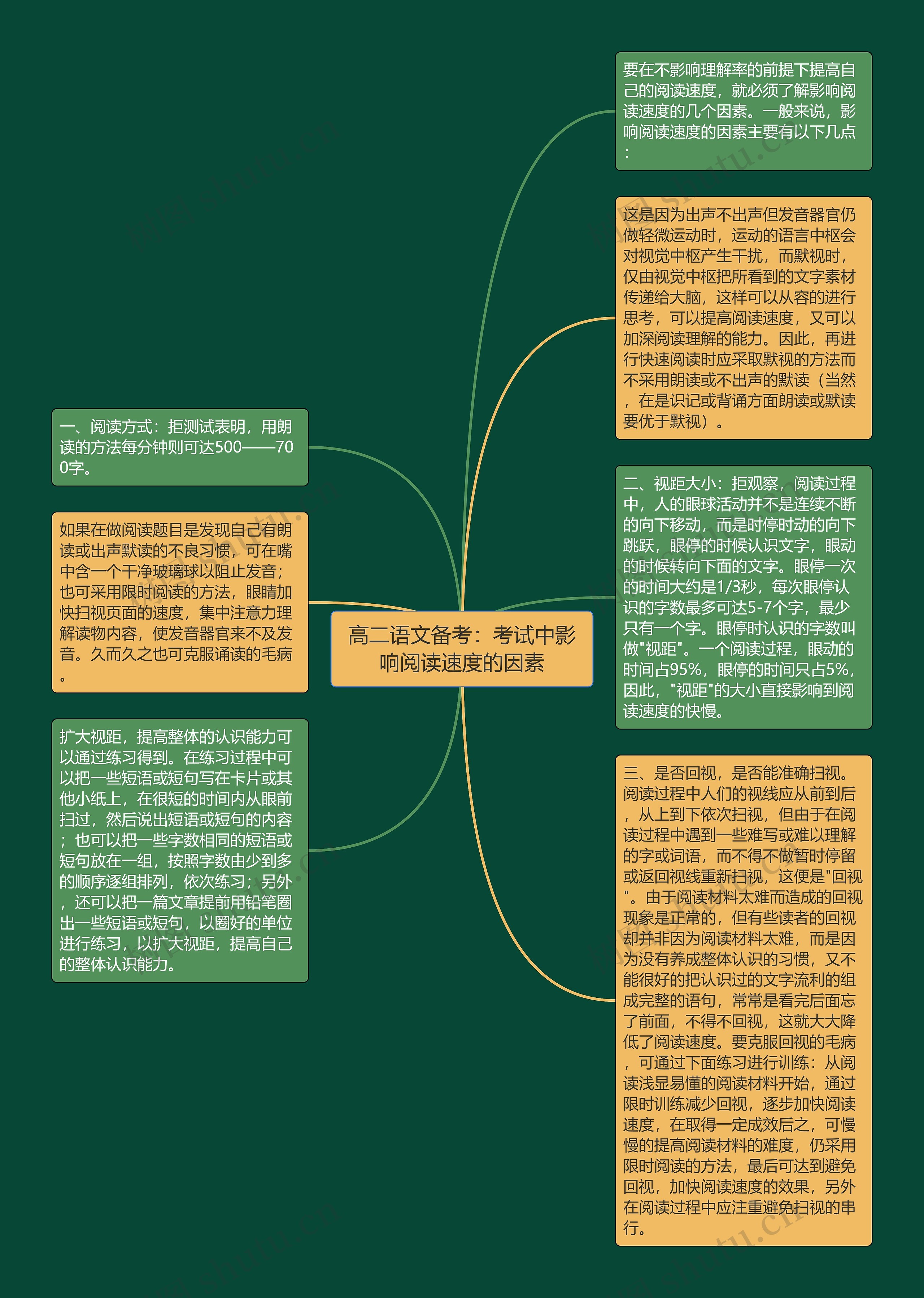 高二语文备考:考试中影响阅读速度的因素思维导图高清图 高二语文备考:考试中影响阅读速度的因素思维导图